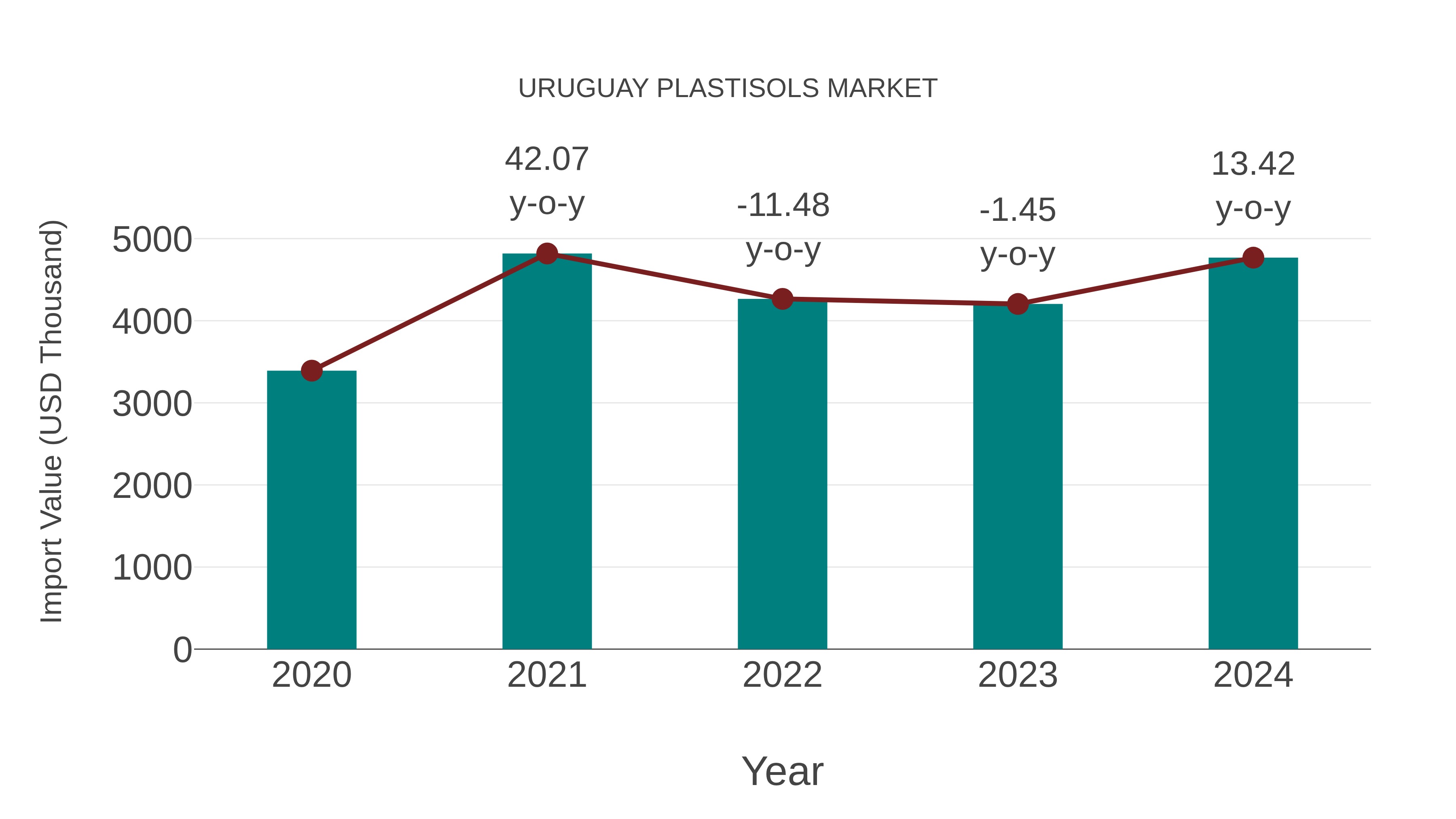  Uruguay Plastisols Market: Import Trend Analysis