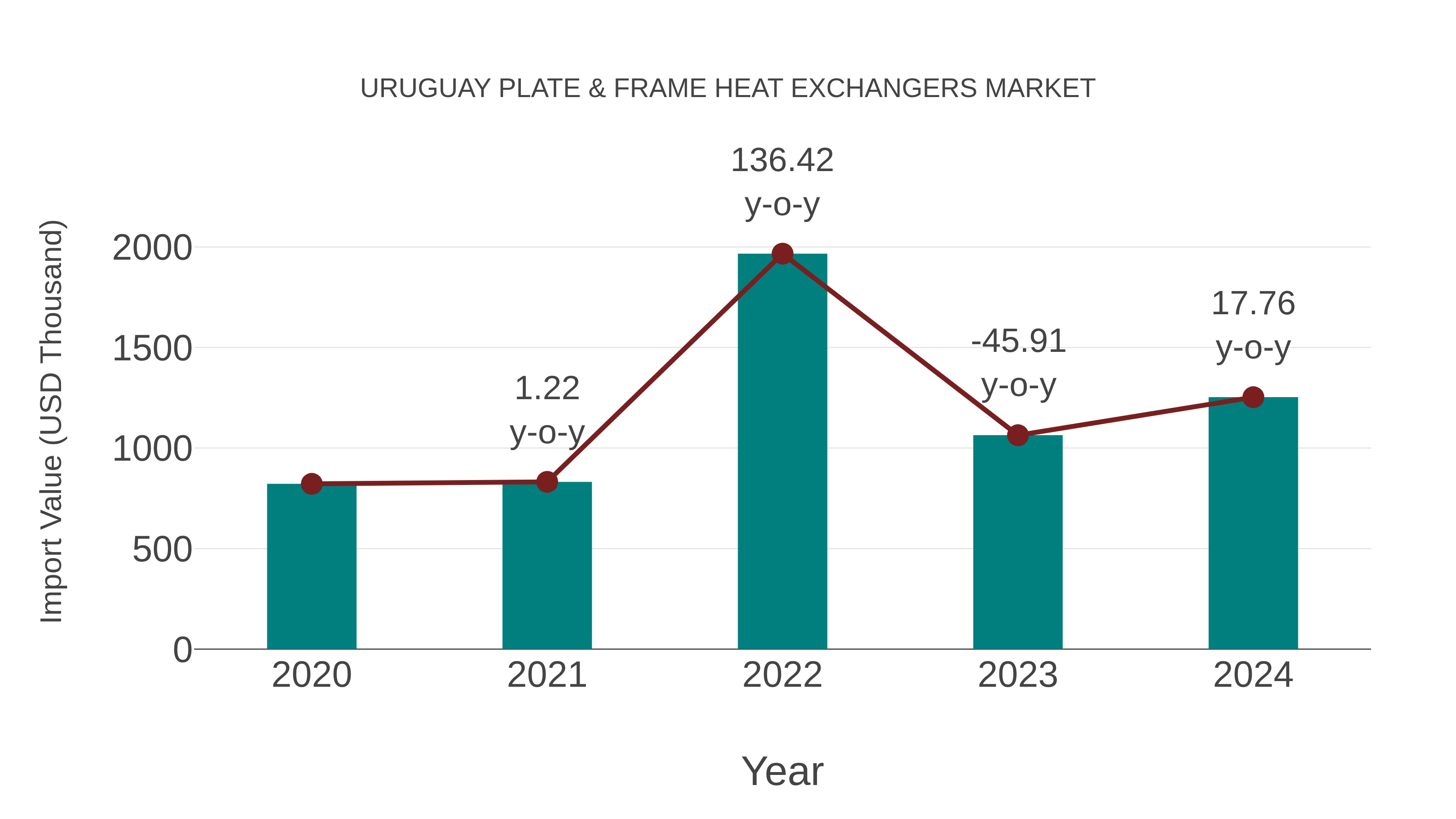 Uruguay Plate & Frame Heat Exchangers Market: Import Trend Analysis