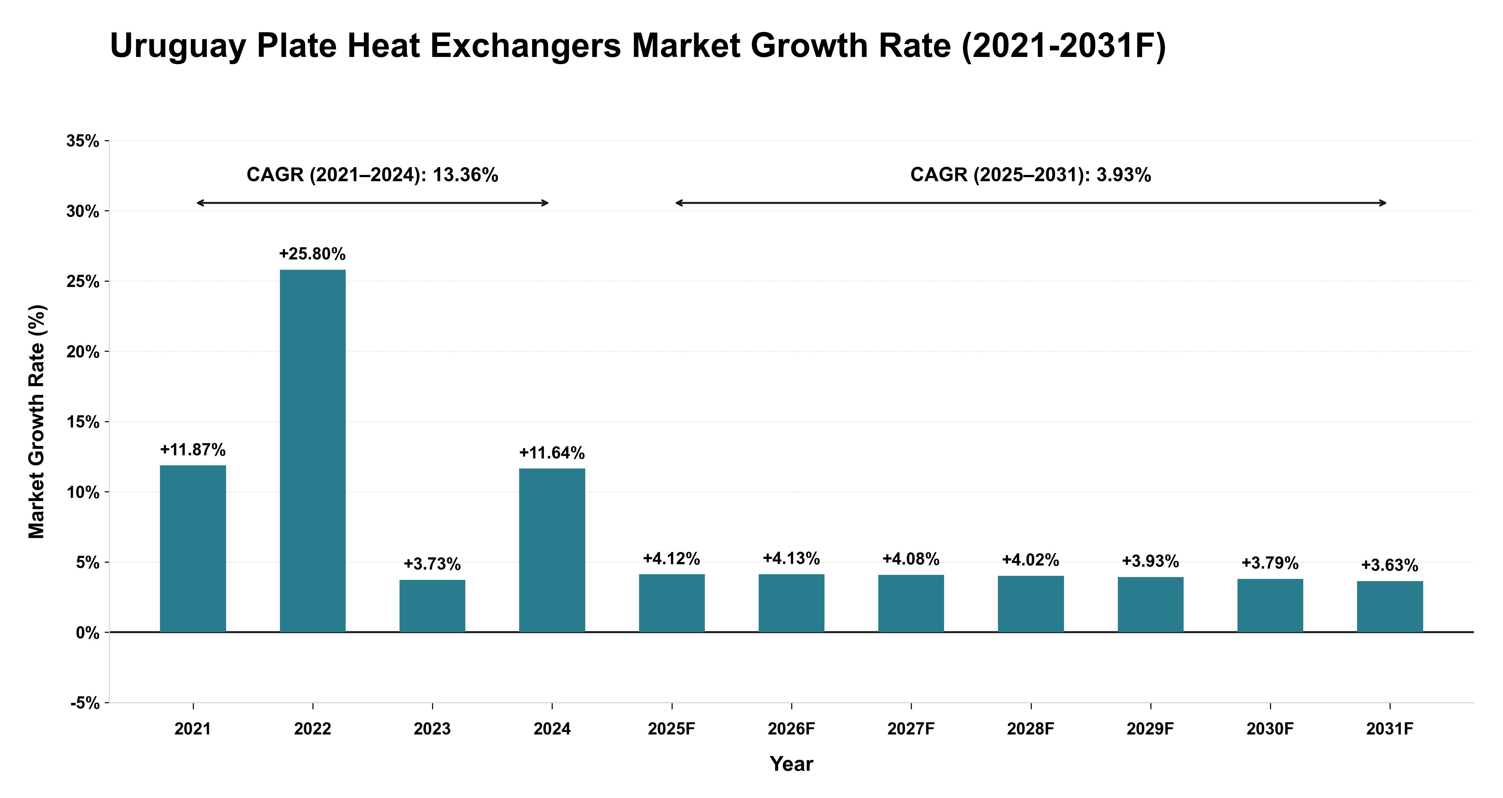 Uruguay Plate Heat Exchangers Market Year-wise Growth Rate (2021-2031F)