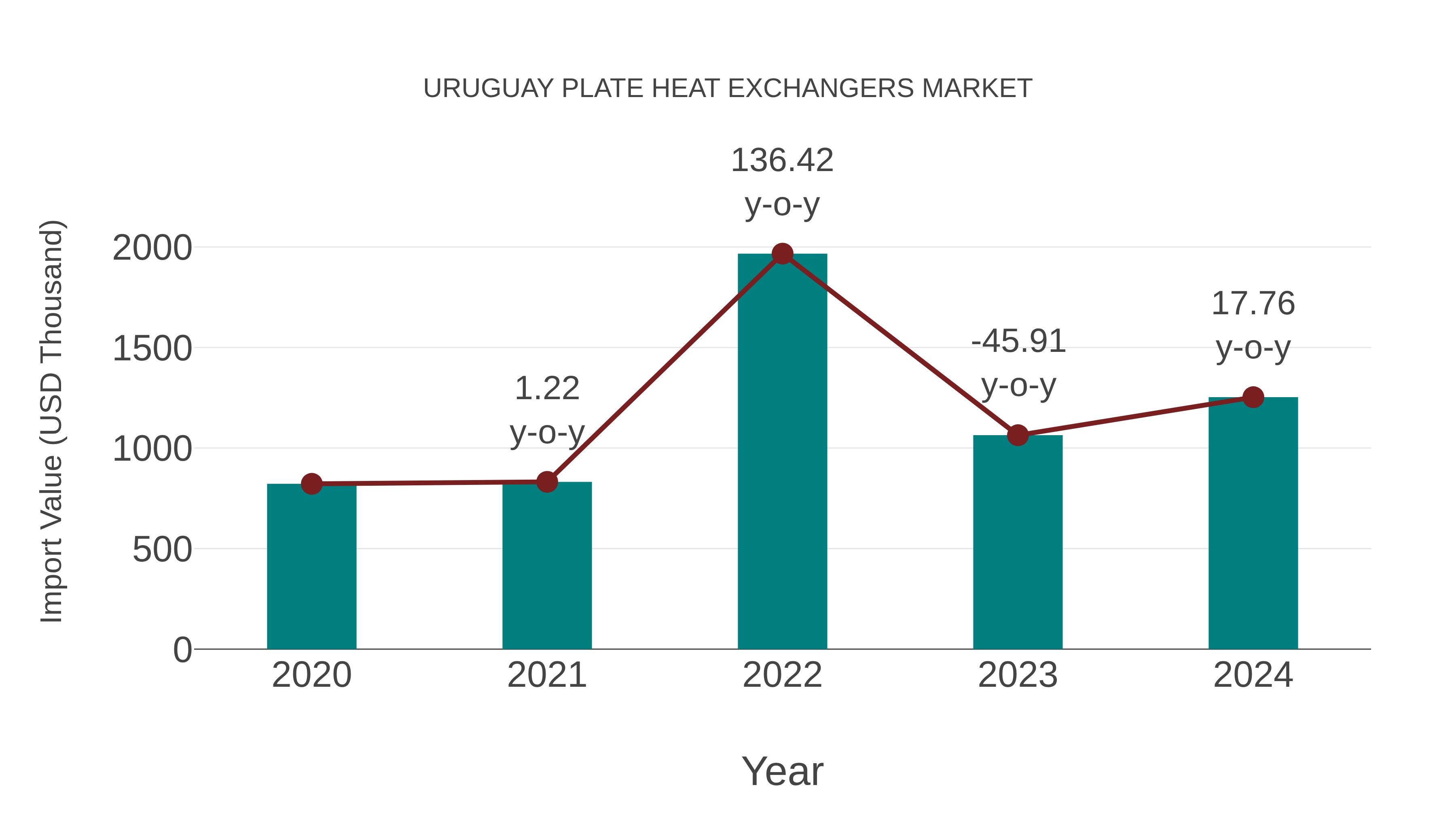  Uruguay Plate Heat Exchangers Market: Import Trend Analysis