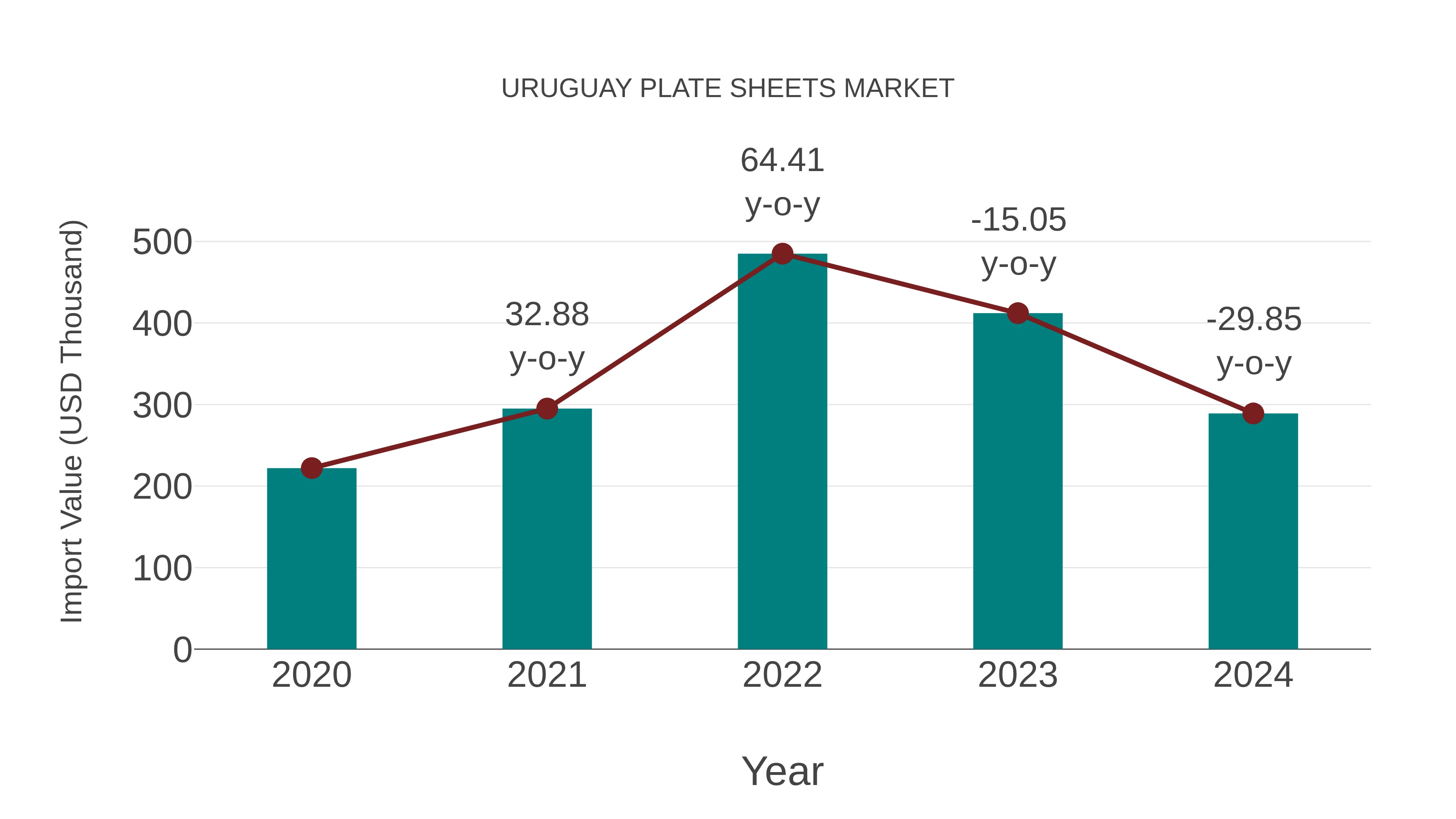  Uruguay Plate Sheets Market: Import Trend Analysis
