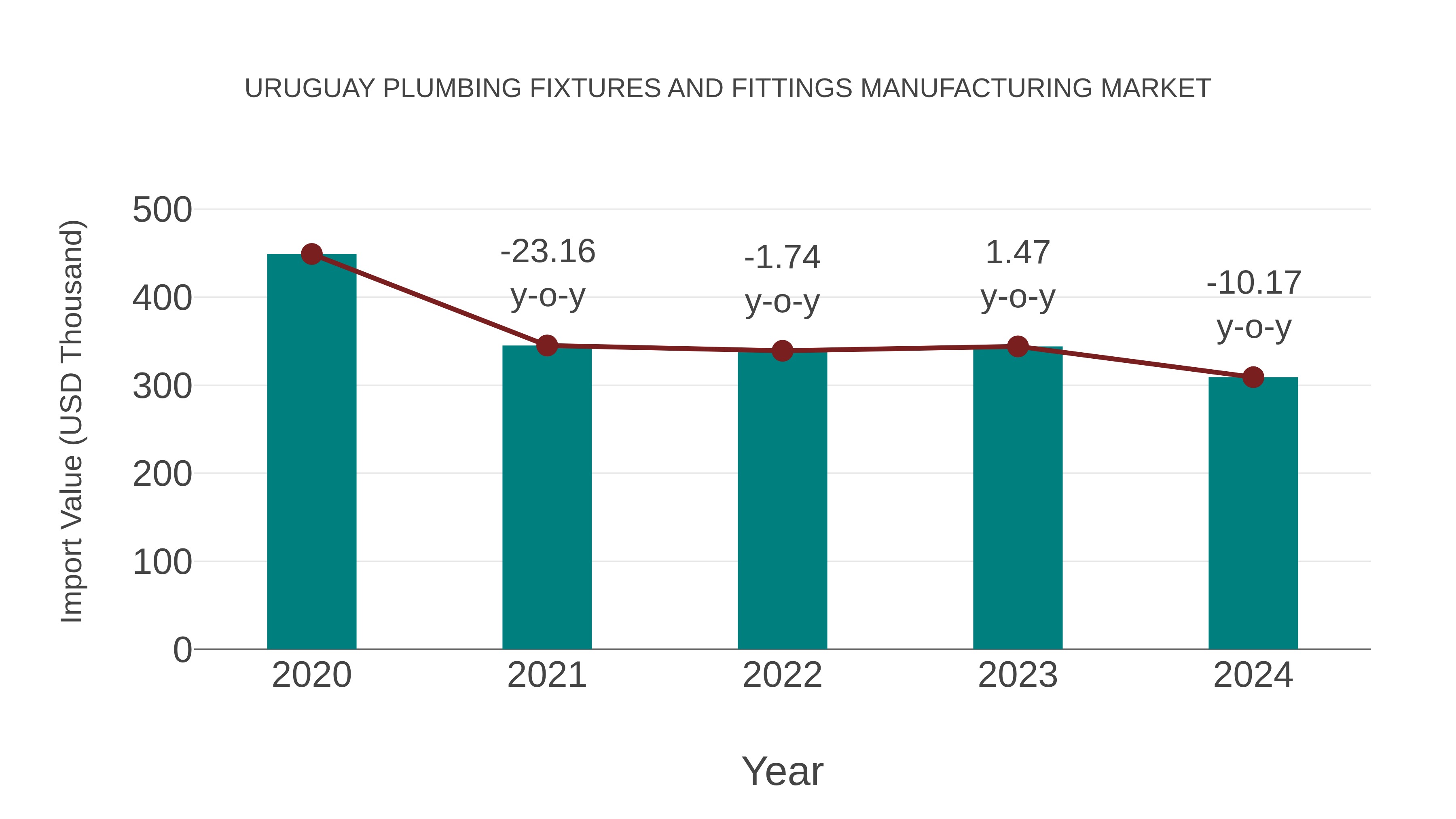 Uruguay Plumbing Fixtures and Fittings Manufacturing Market: Import Trend Analysis