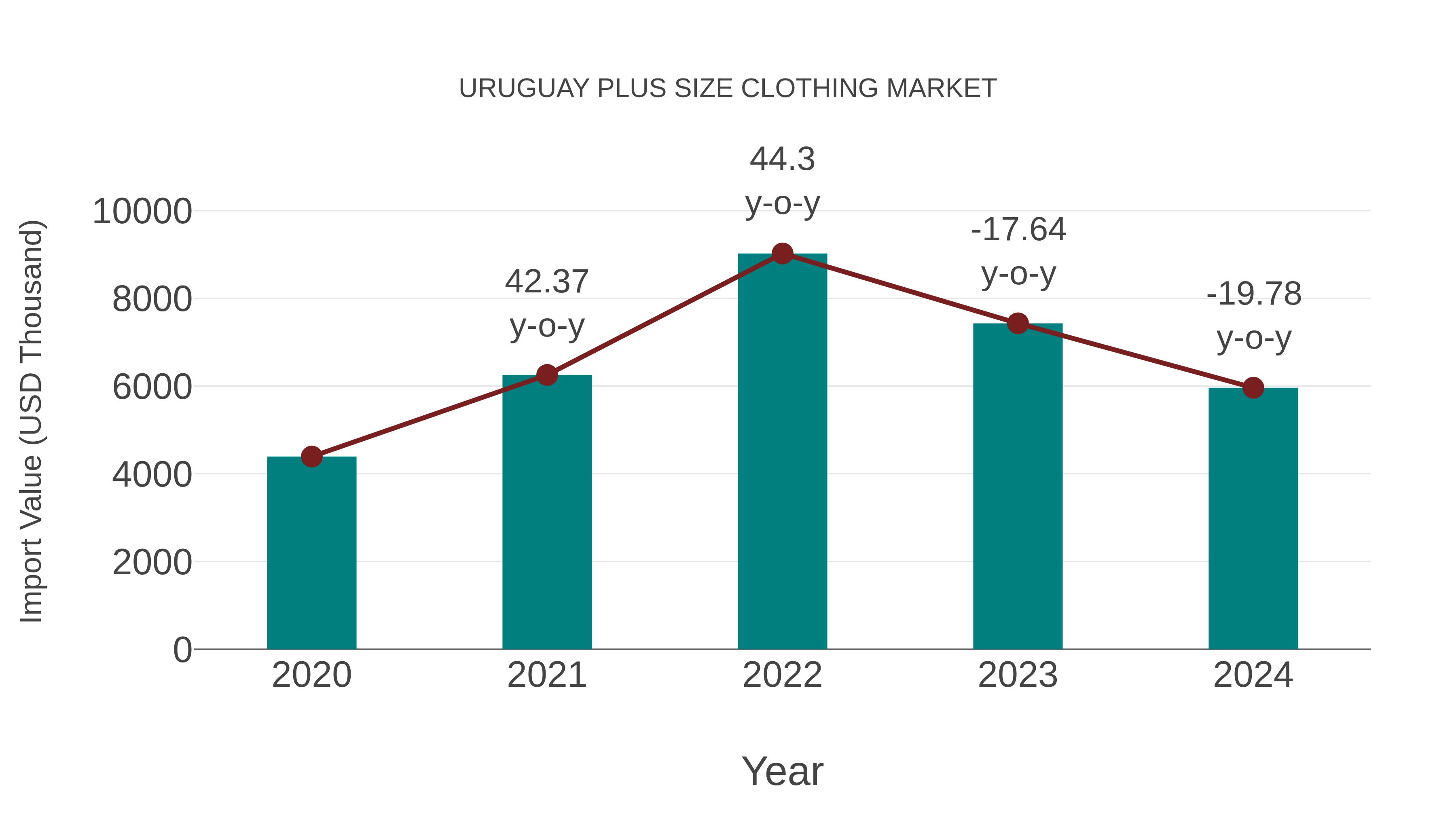 Uruguay Plus Size Clothing Market: Import Trend Analysis