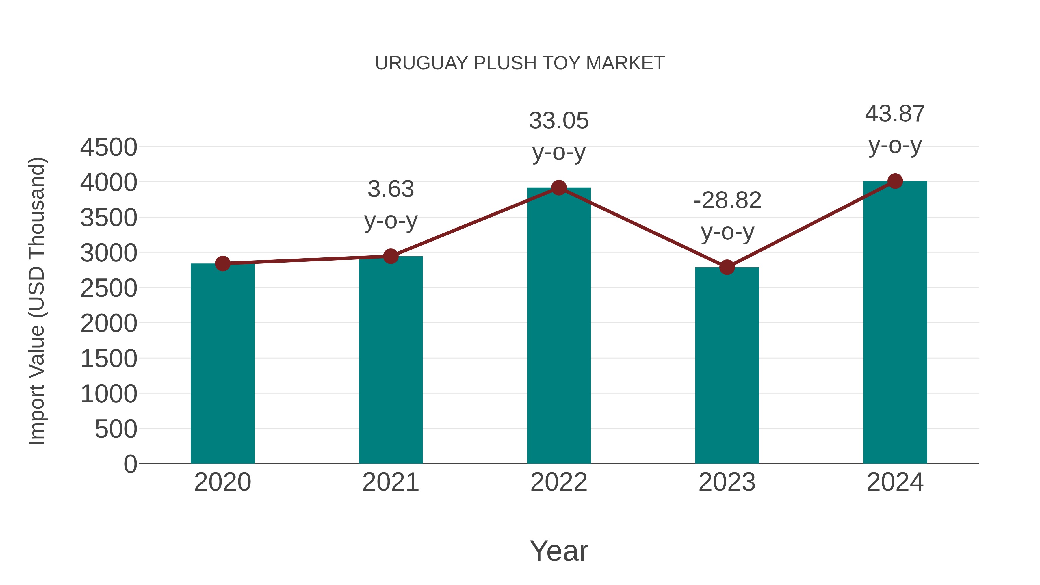 Uruguay Plush Toy Market: Import Trend Analysis