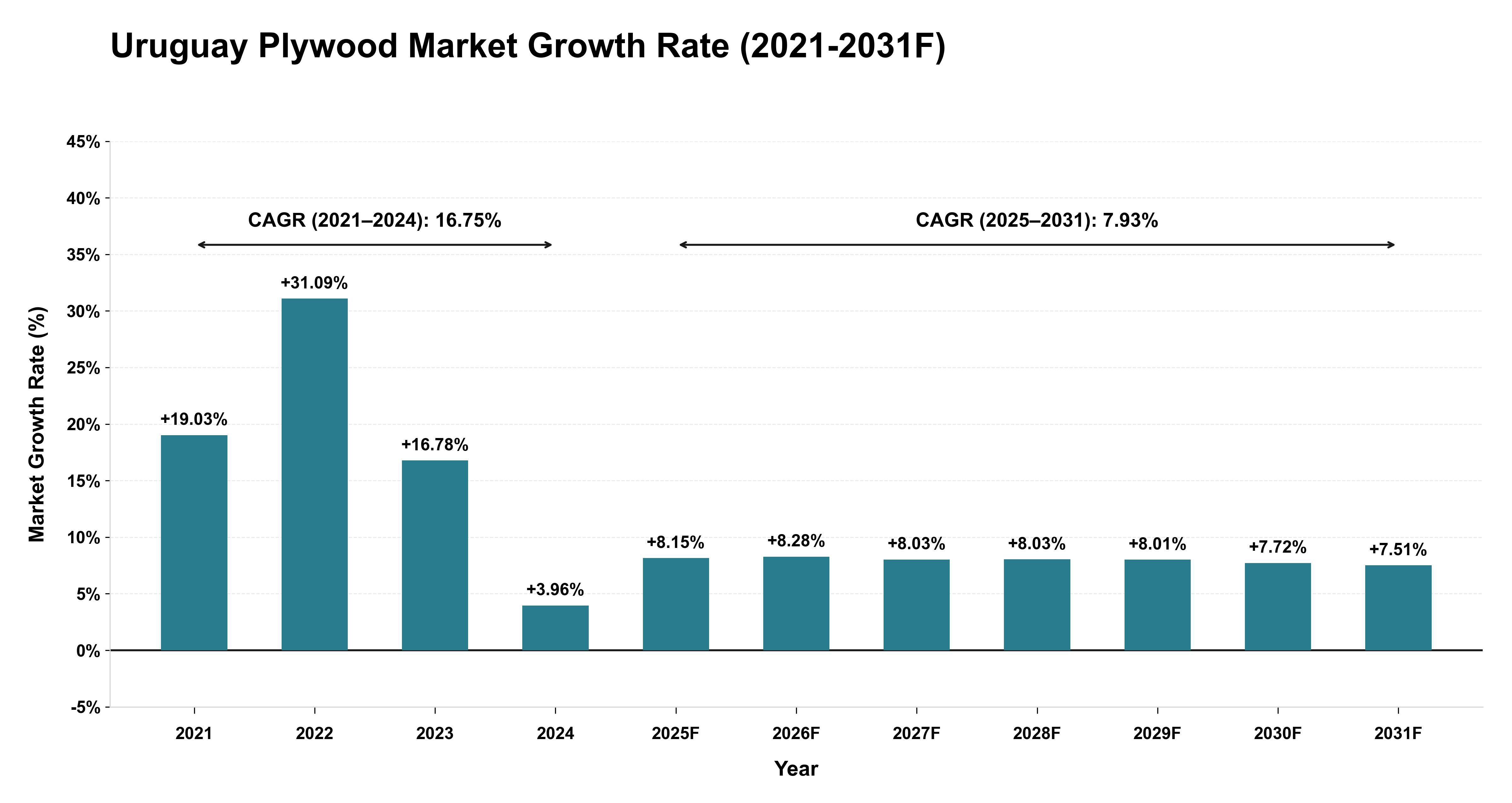 Uruguay Plywood Market Year-wise Growth Rate (2021-2031F)