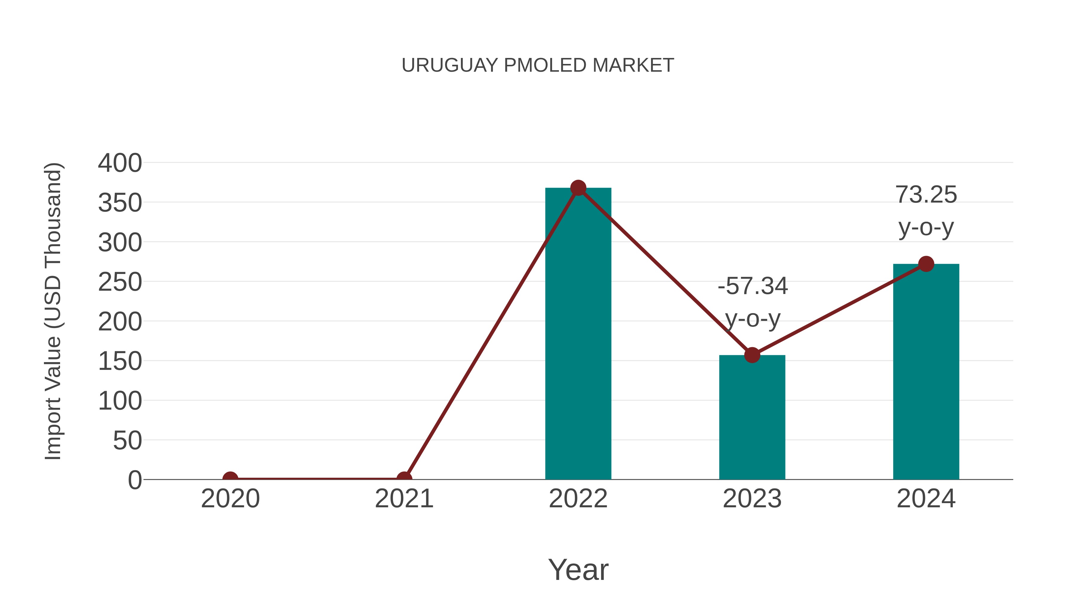  Uruguay Pmoled Market: Import Trend Analysis