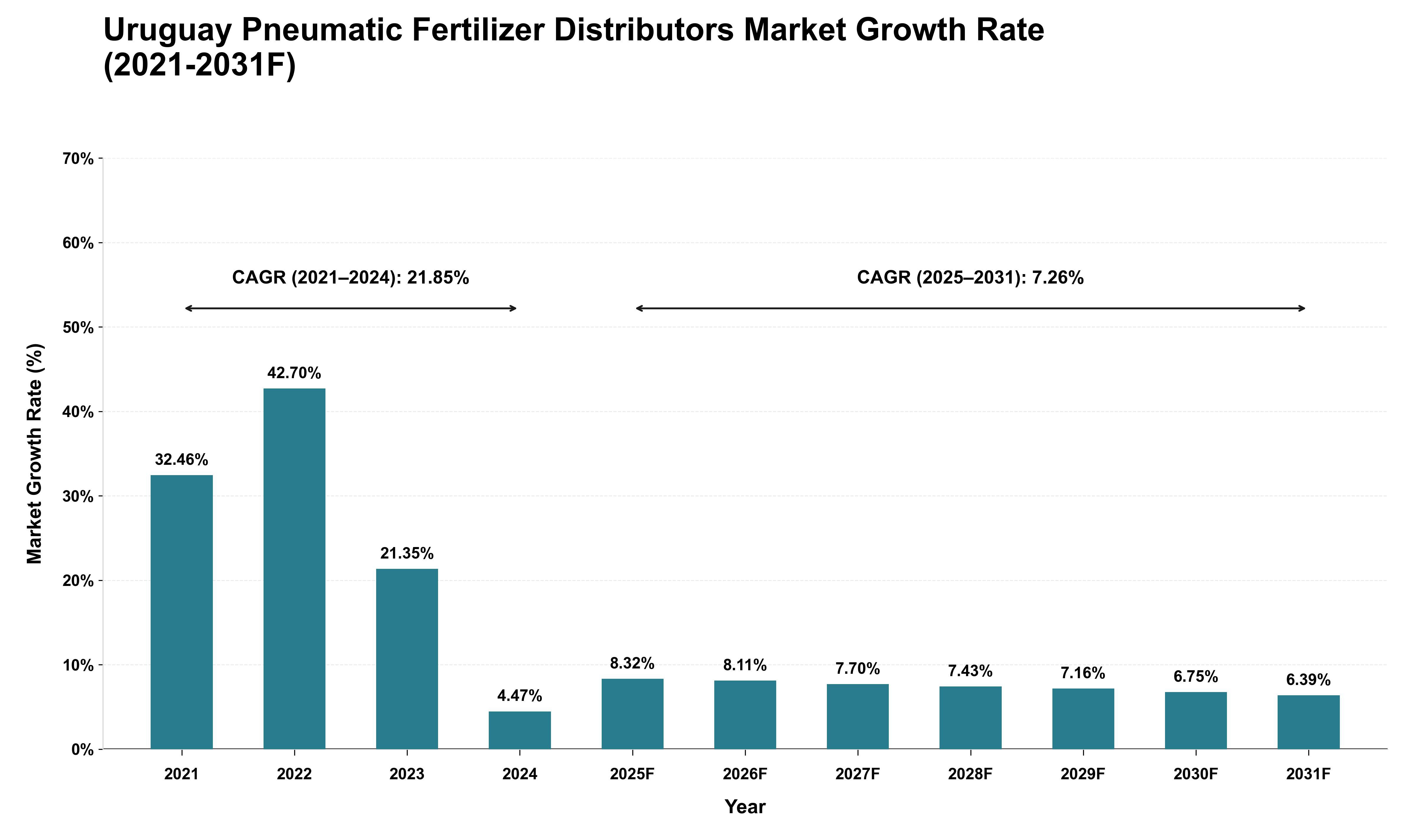 Uruguay Pneumatic Fertilizer Distributors Market Growth Rate Analysis (2021 - 2031)