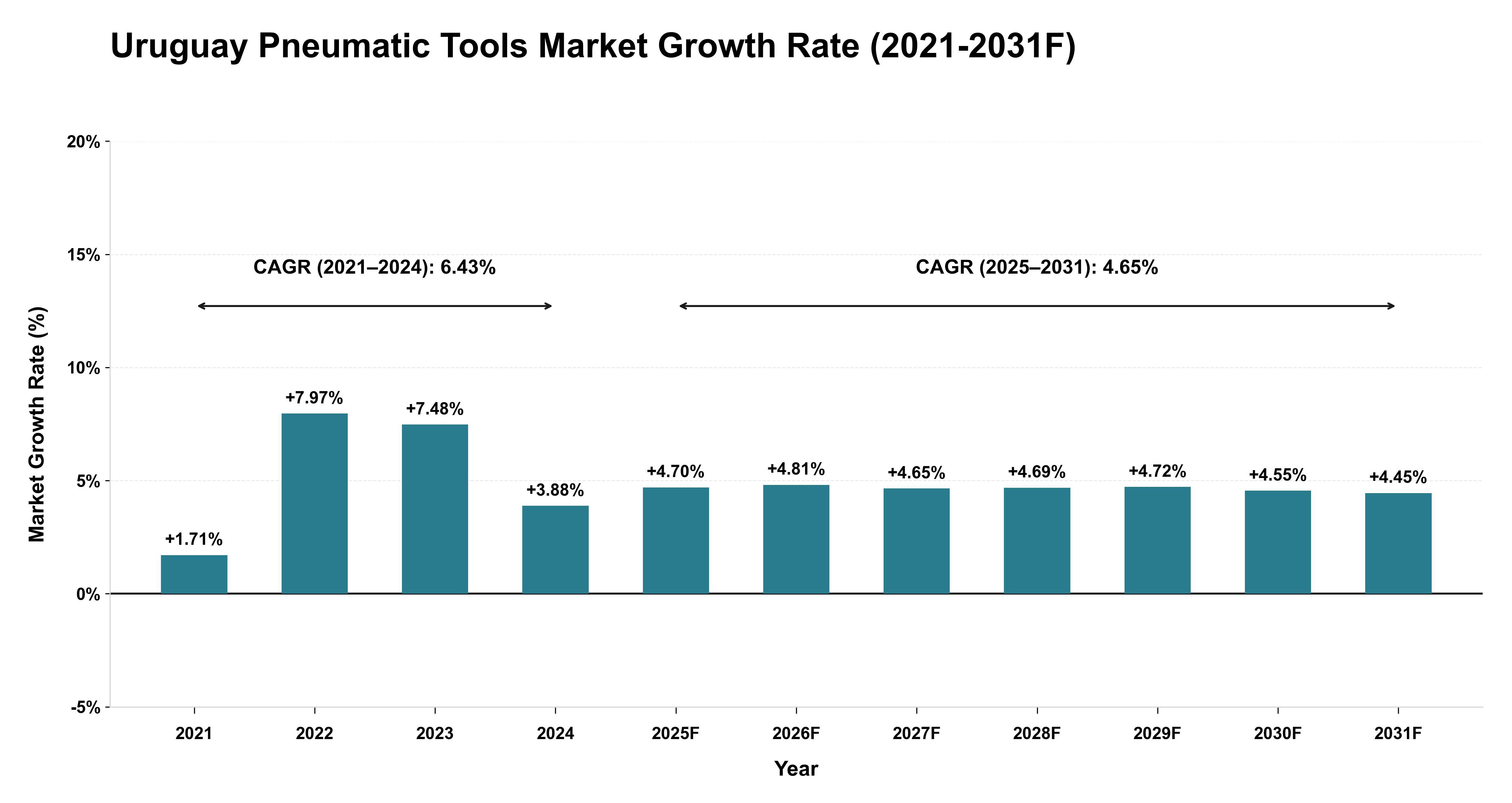 Uruguay Pneumatic Tools Market Year-wise Growth Rate (2021-2031F)