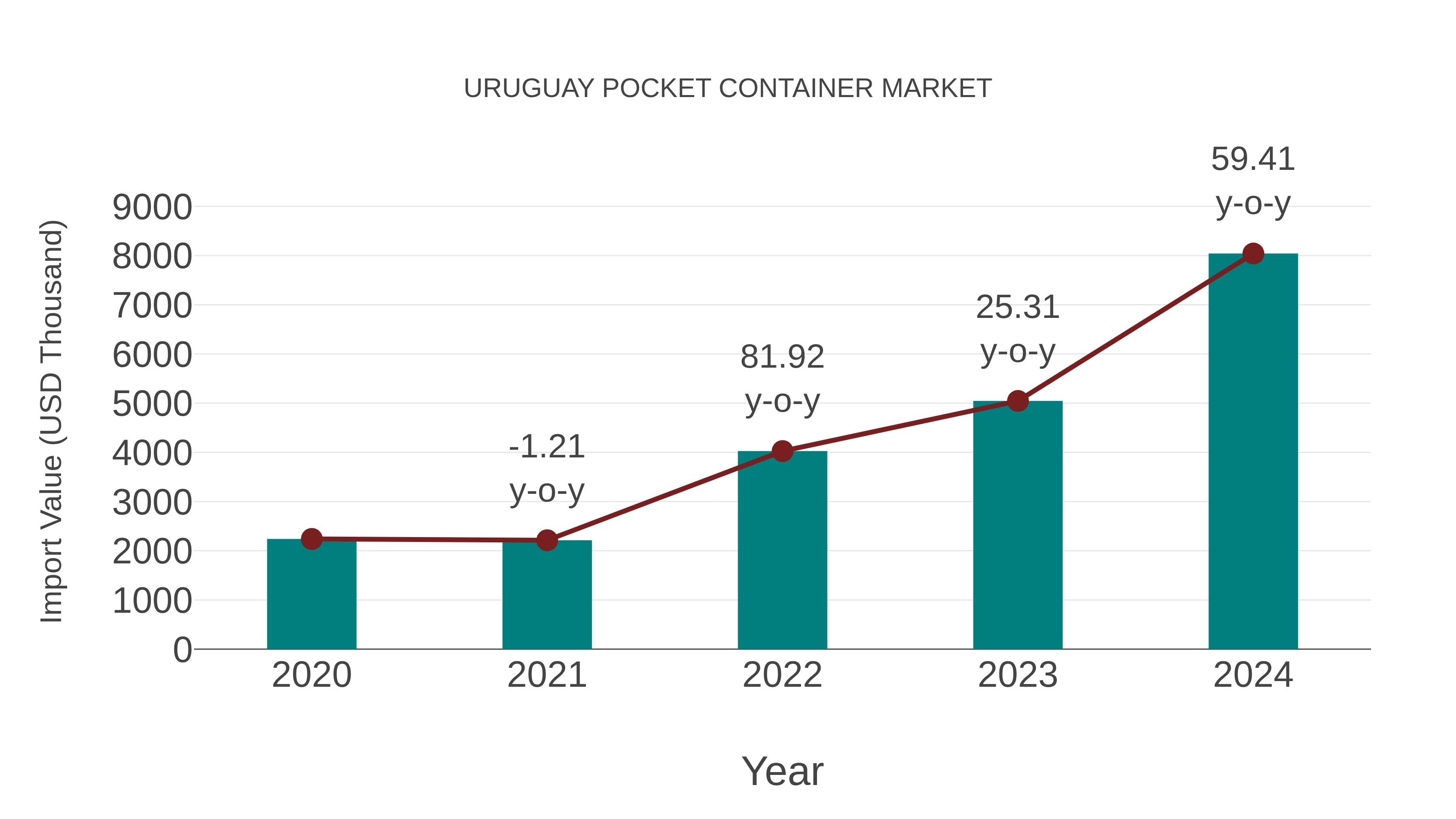 Uruguay Pocket Container Market: Import Trend Analysis
