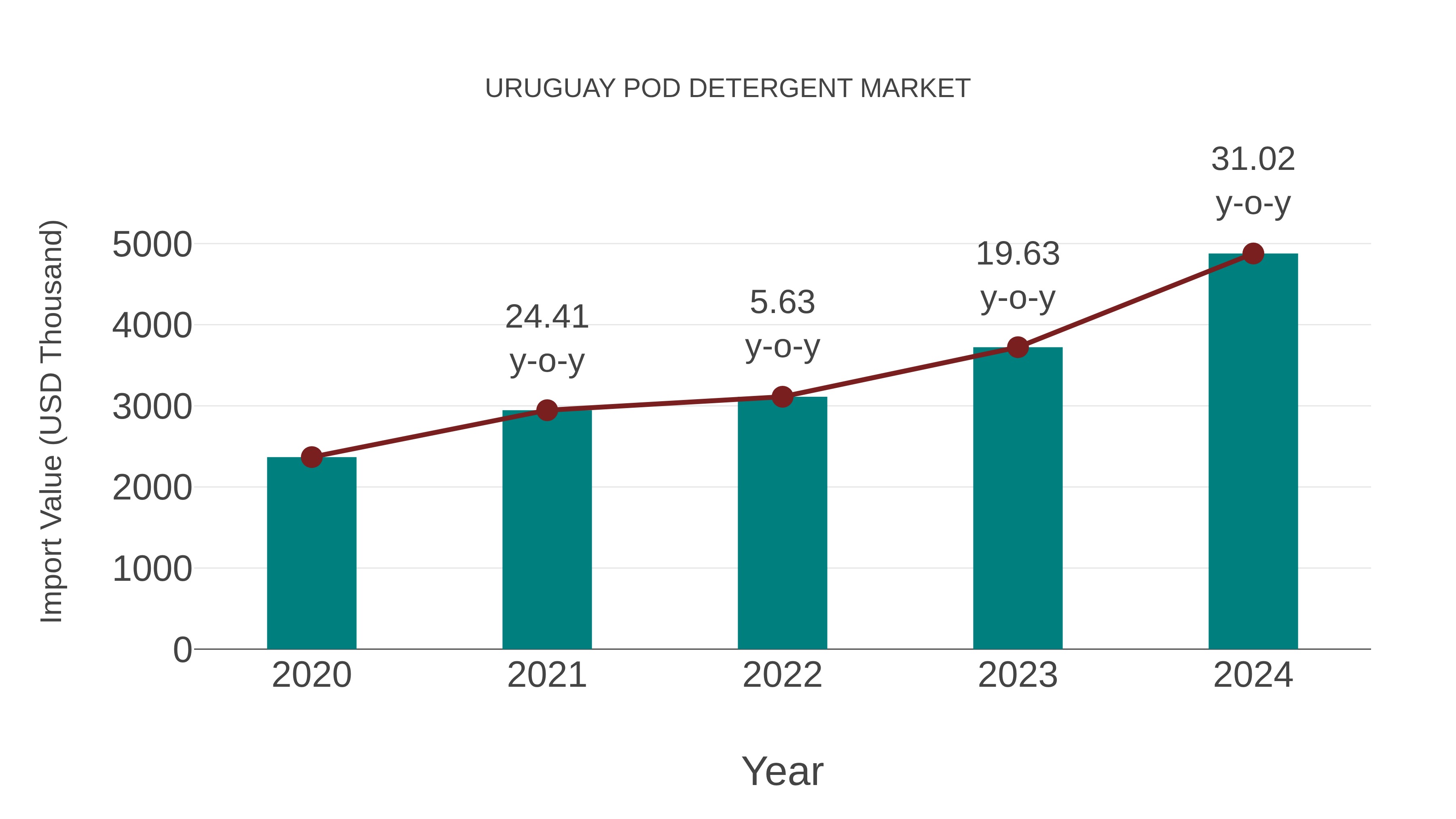  Uruguay Pod Detergent Market: Import Trend Analysis