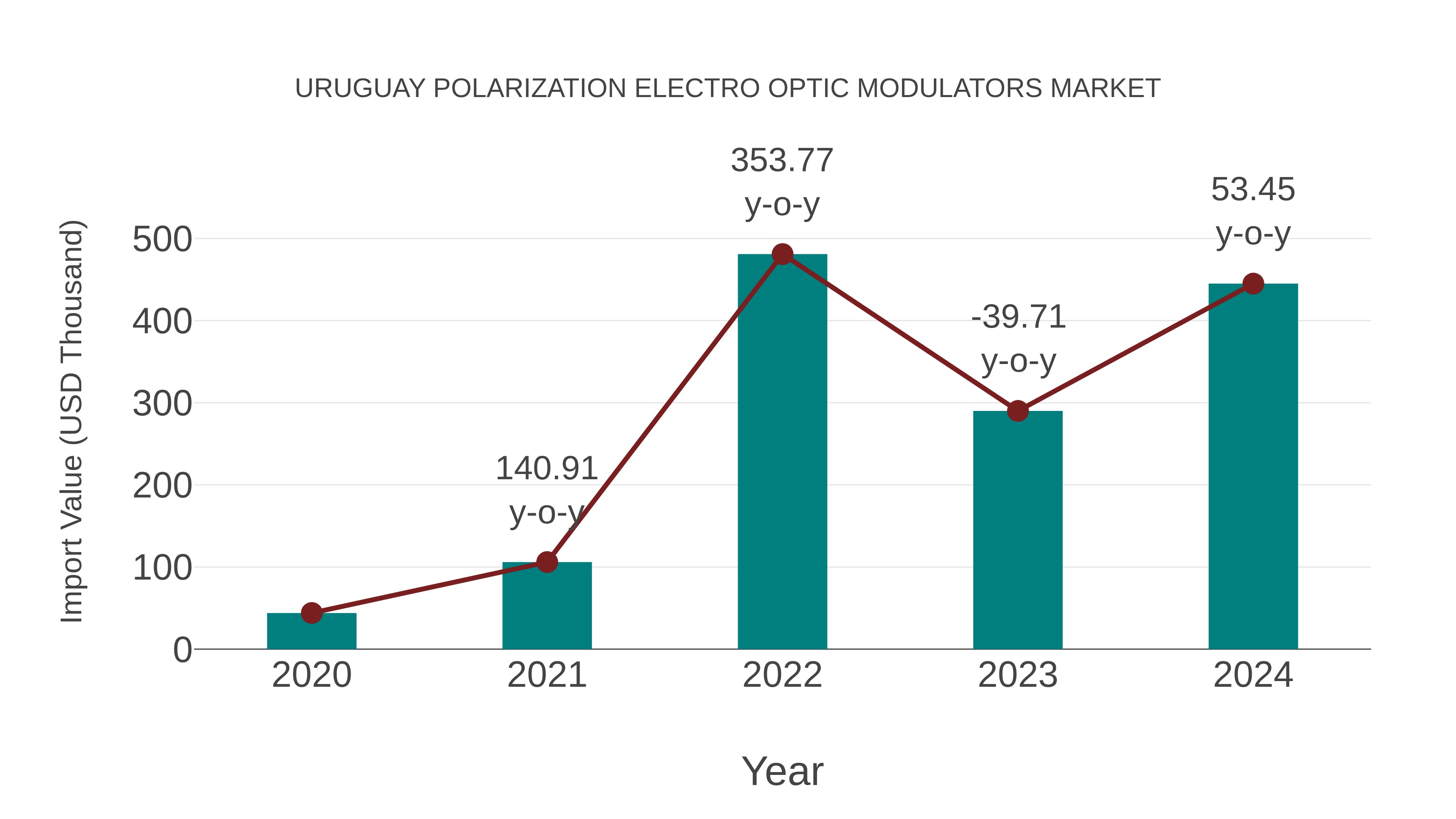  Uruguay Polarization Electro Optic Modulators Market: Import Trend Analysis