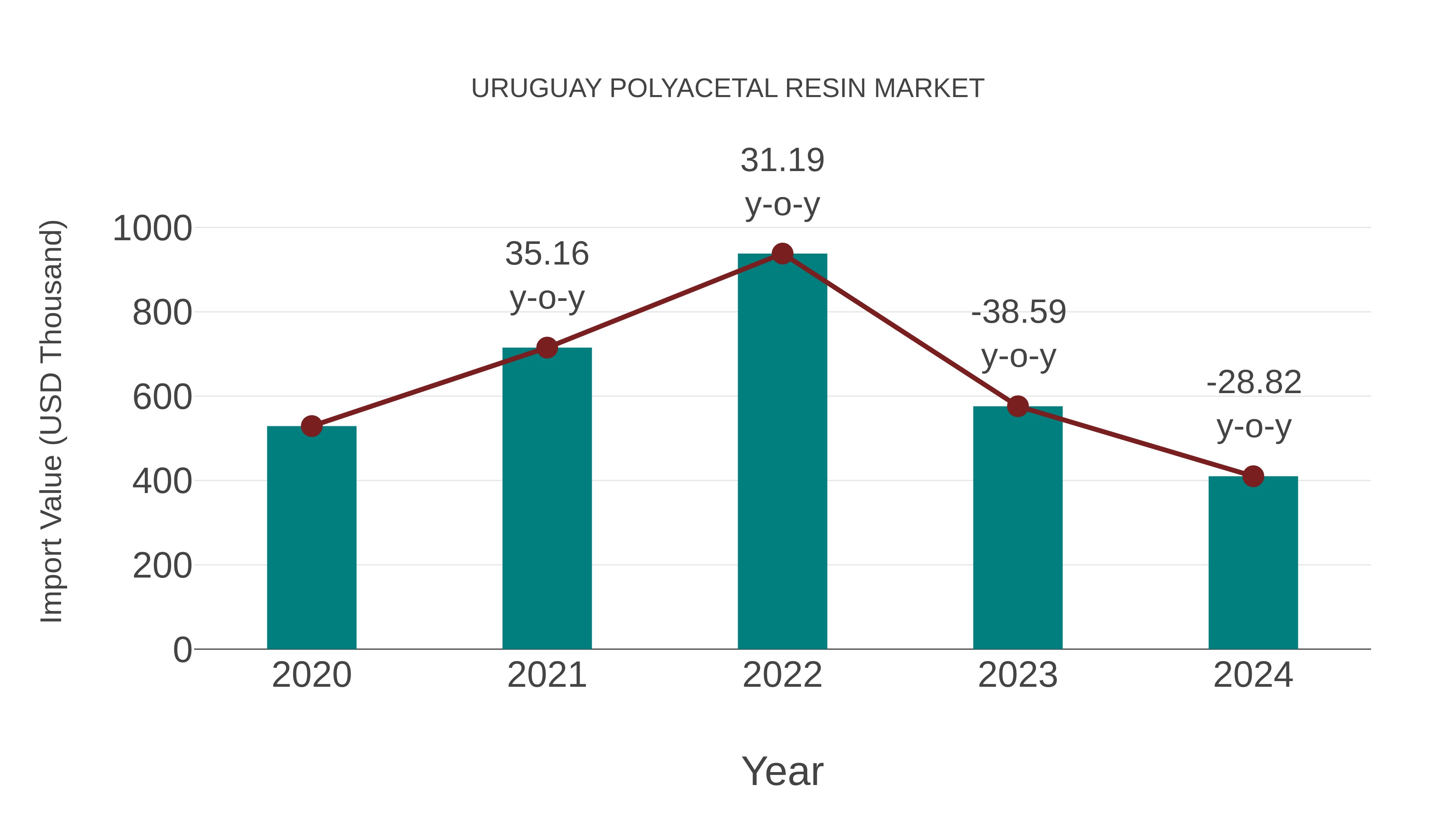  Uruguay Polyacetal Resin Market: Import Trend Analysis