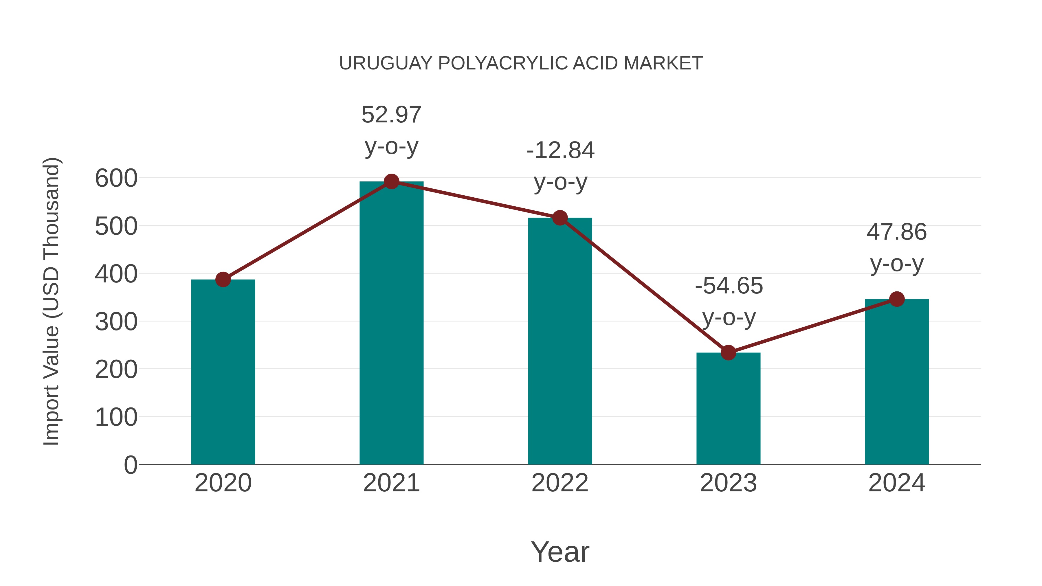  Uruguay Polyacrylic Acid Market: Import Trend Analysis