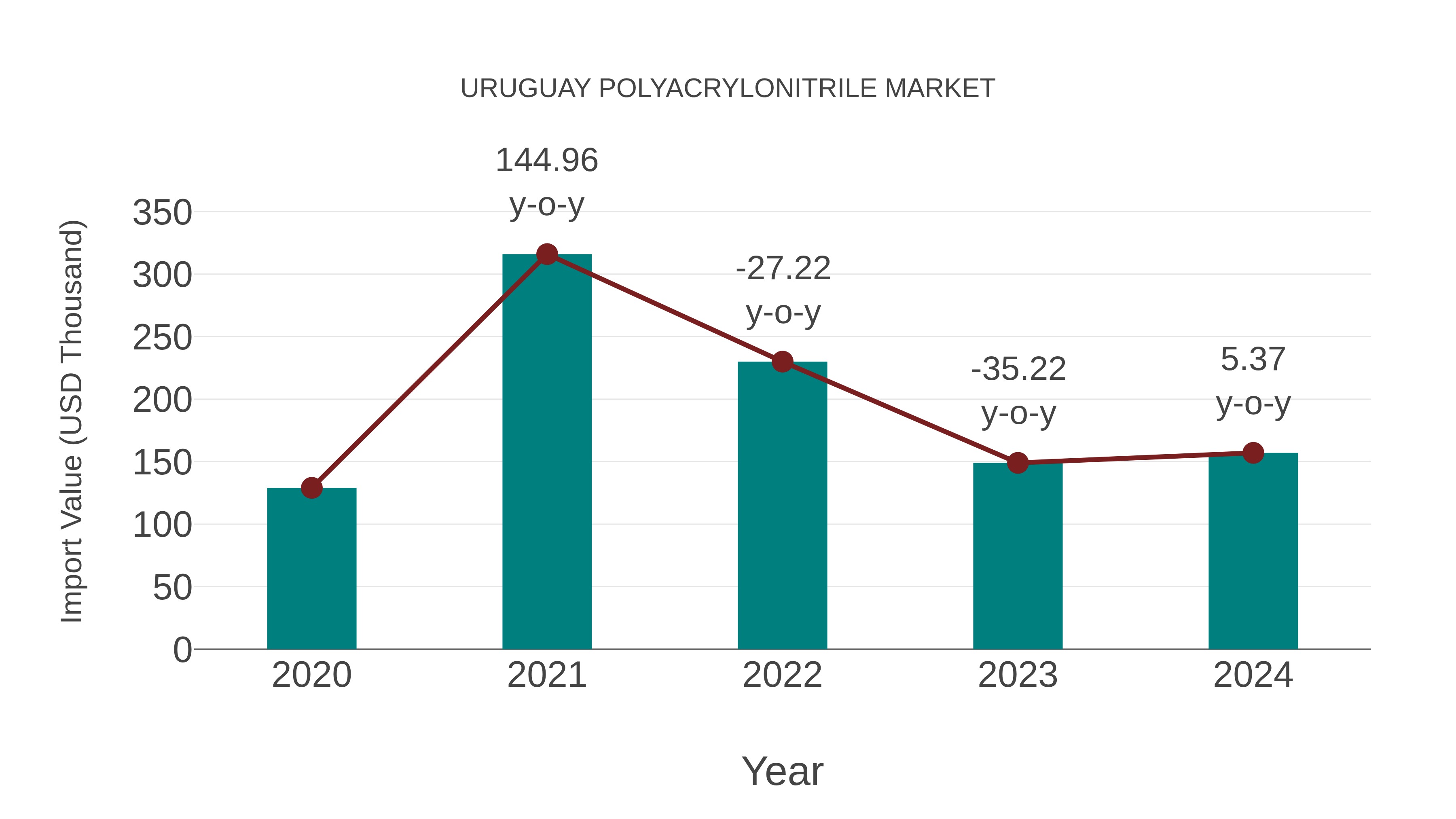  Uruguay Polyacrylonitrile Market: Import Trend Analysis