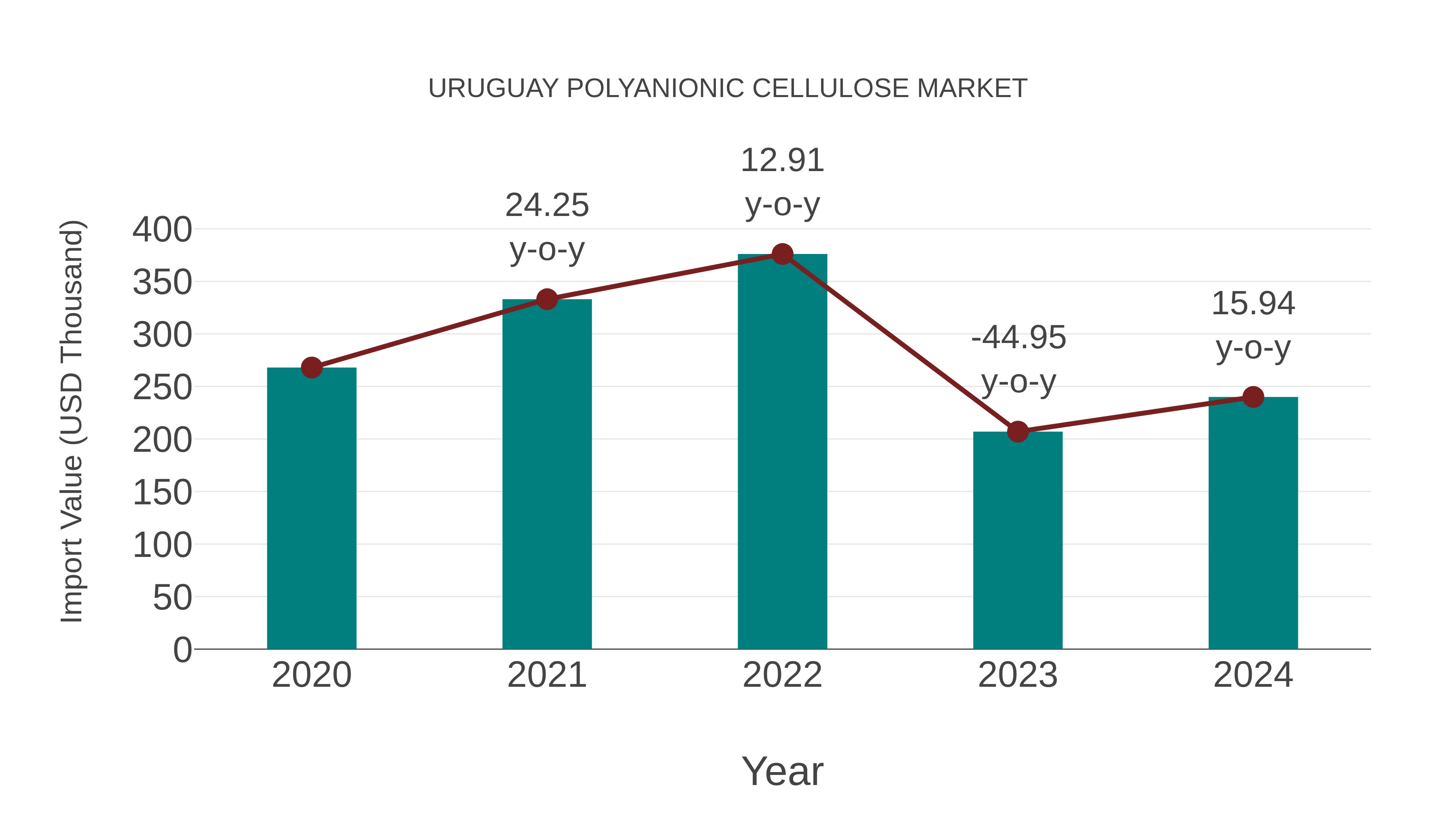  Uruguay Polyanionic Cellulose Market: Import Trend Analysis