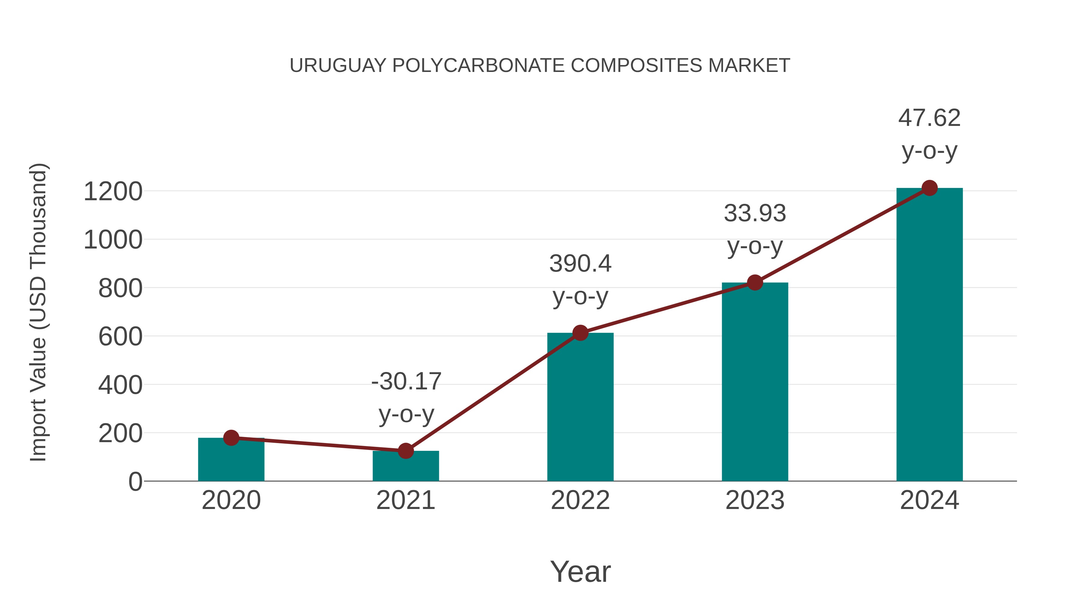 Uruguay Polycarbonate Composites Market: Import Trend Analysis