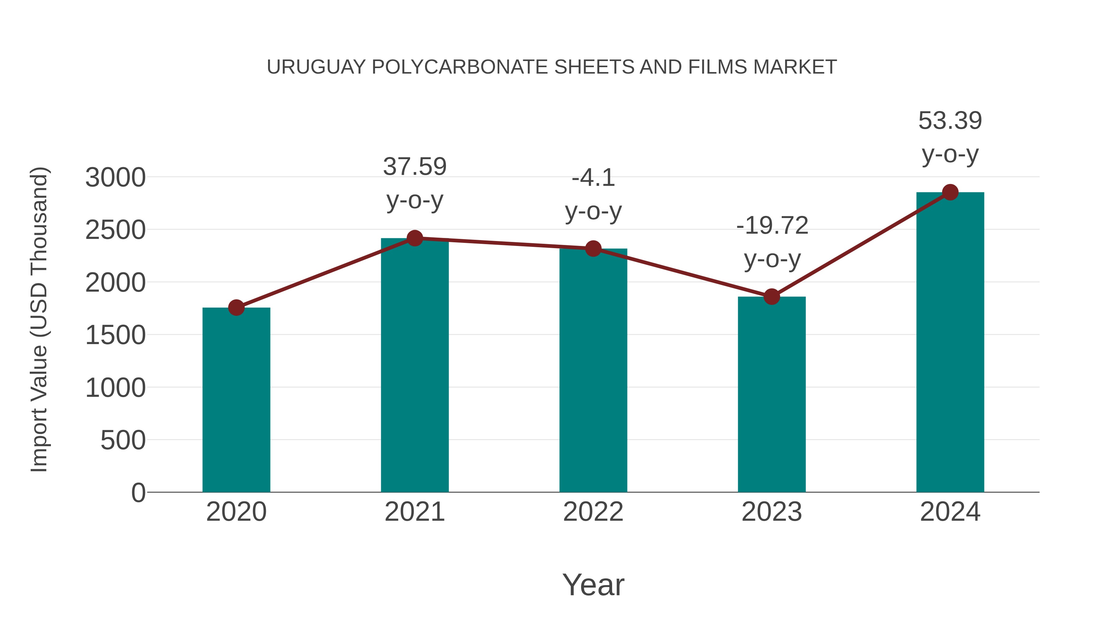  Uruguay Polycarbonate Sheets and Films Market: Import Trend Analysis