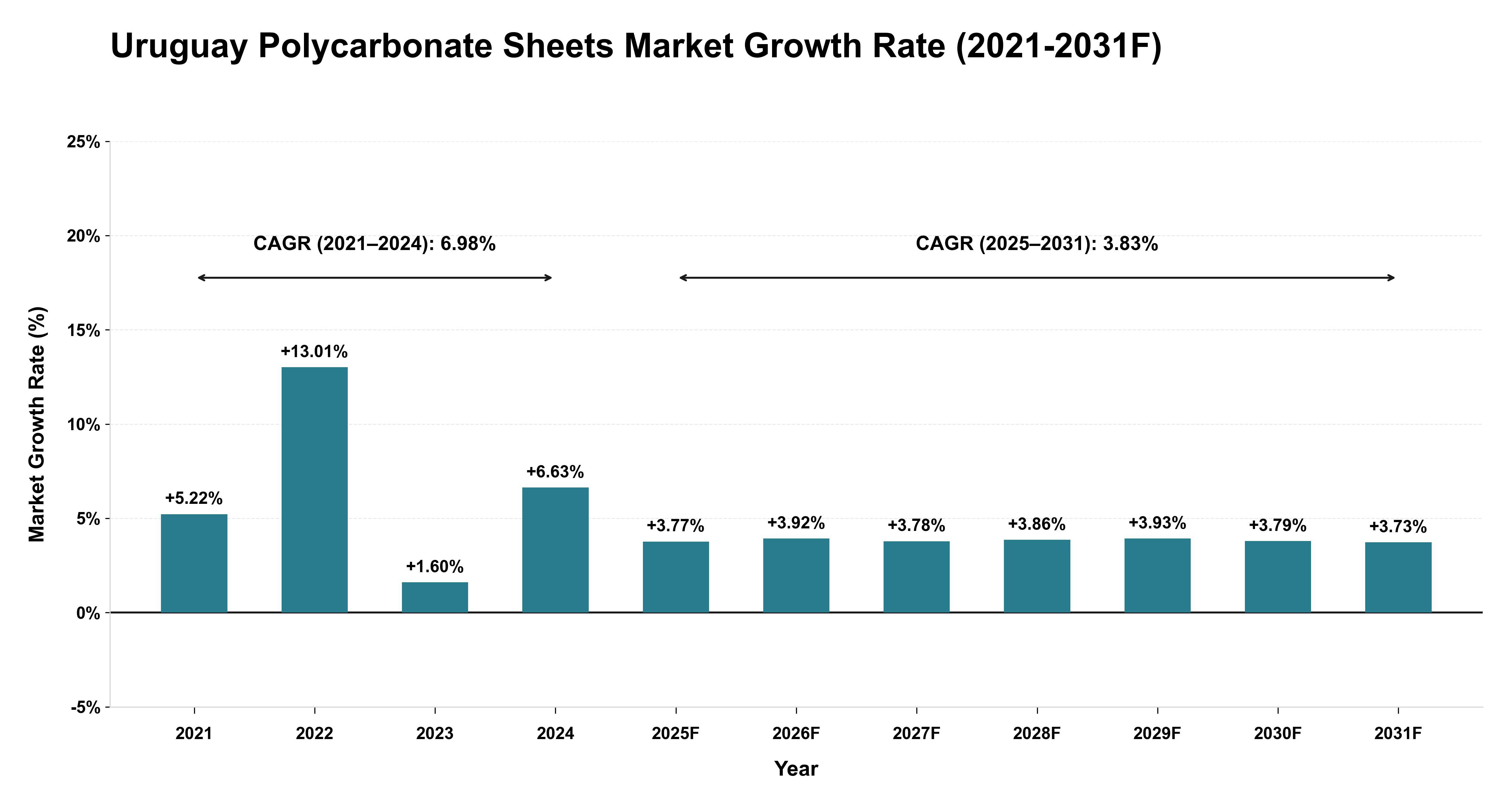 Uruguay Polycarbonate Sheets Market Year-wise Growth Rate (2021-2031F)