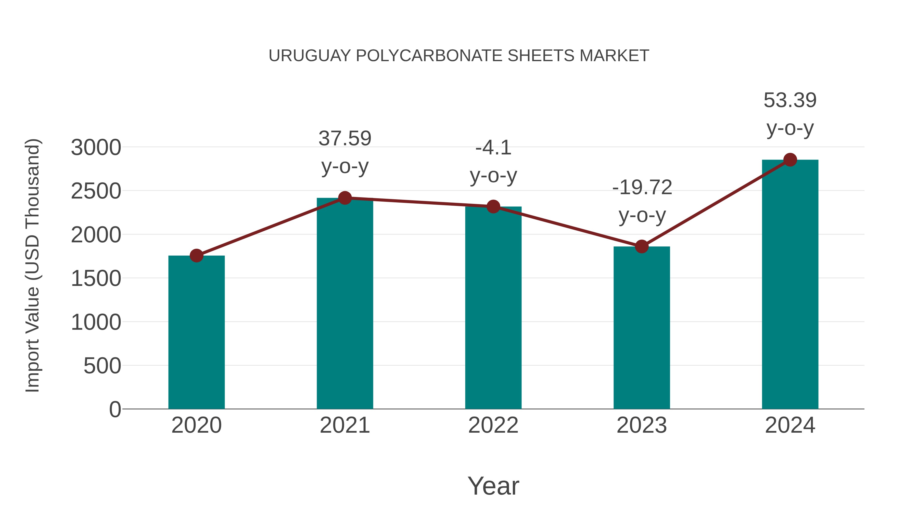  Uruguay Polycarbonate Sheets Market: Import Trend Analysis