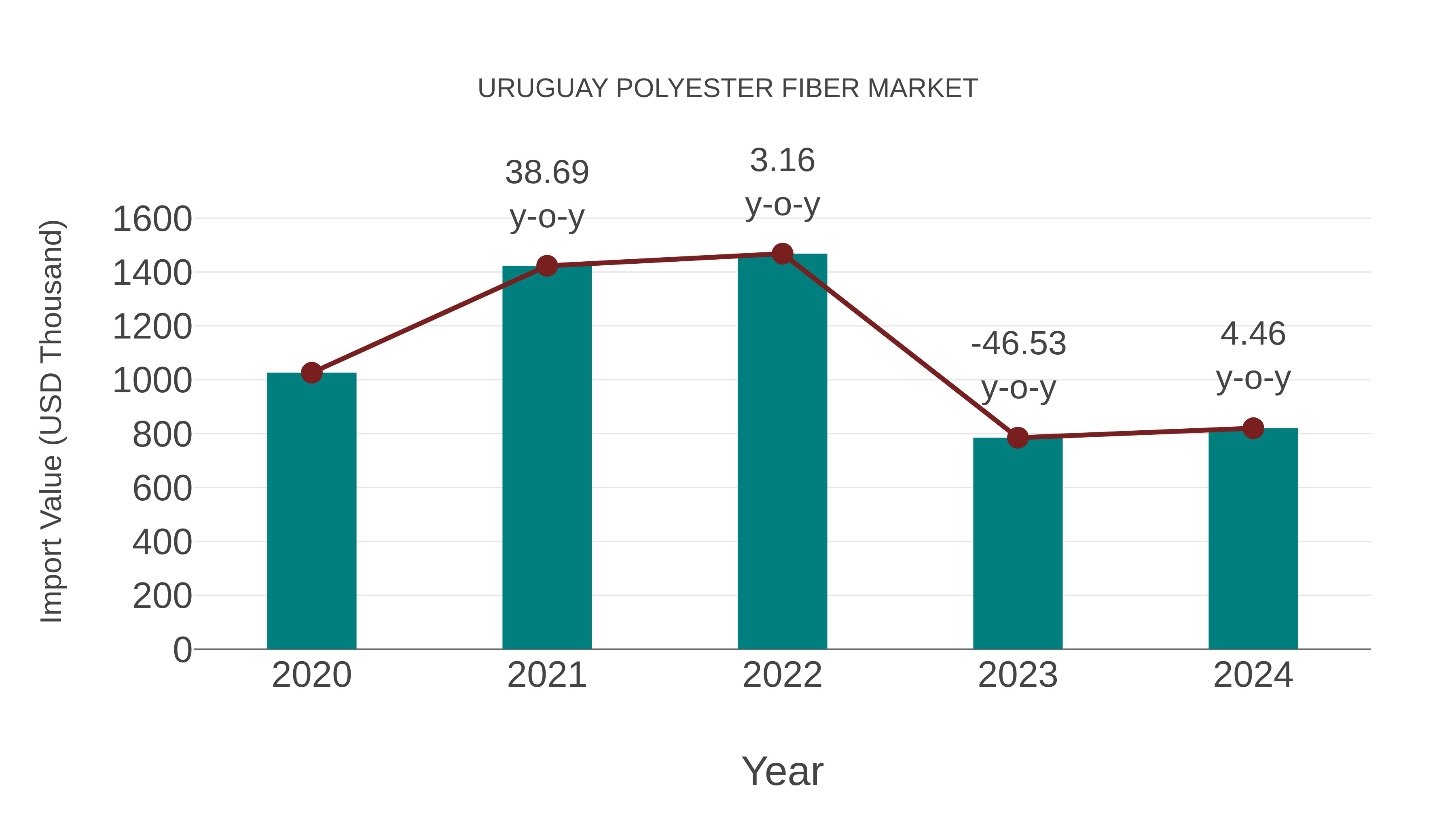  Uruguay Polyester Fiber Market: Import Trend Analysis