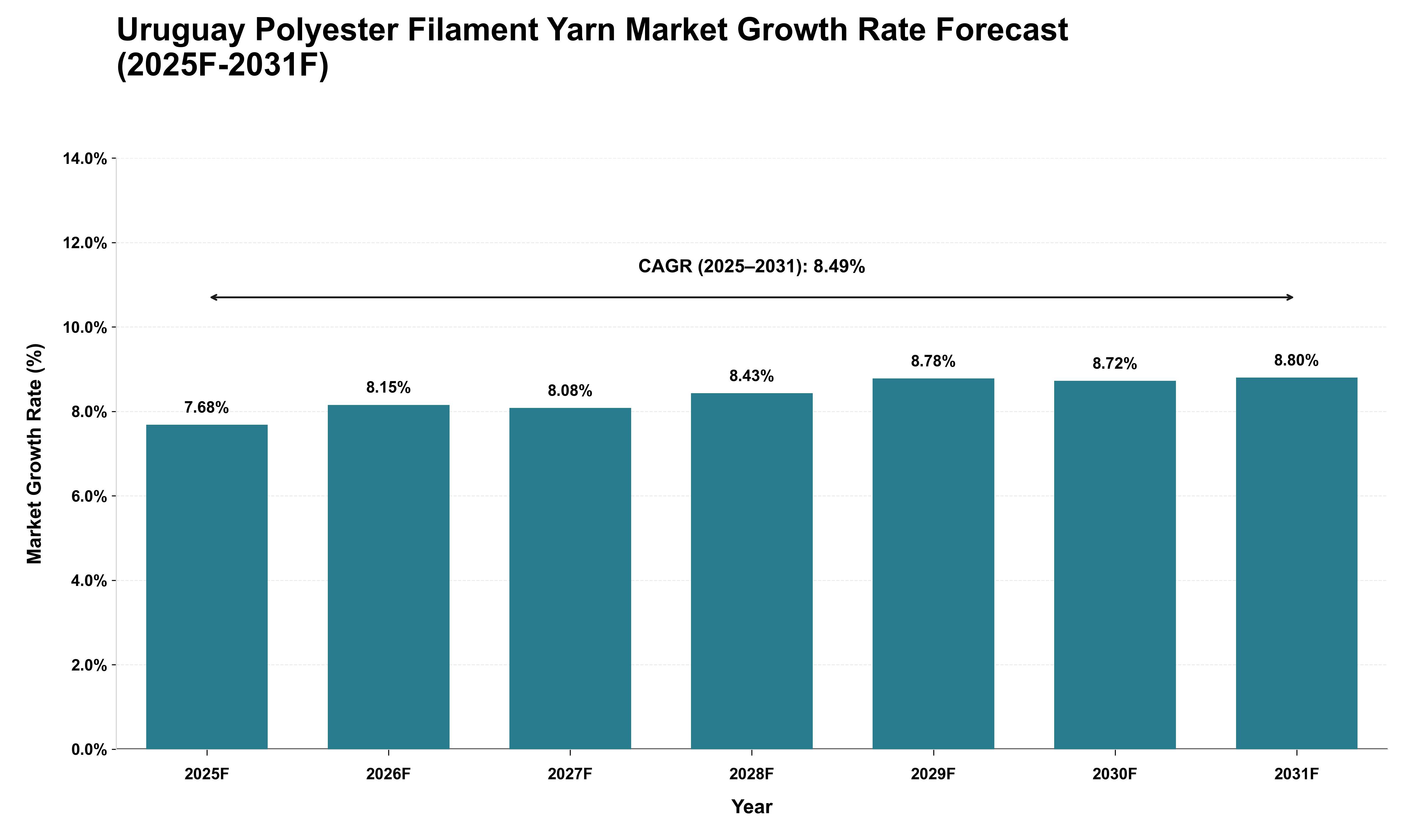 Uruguay Polyester Filament Yarn Market Growth Rate Analysis (2025 - 2031)