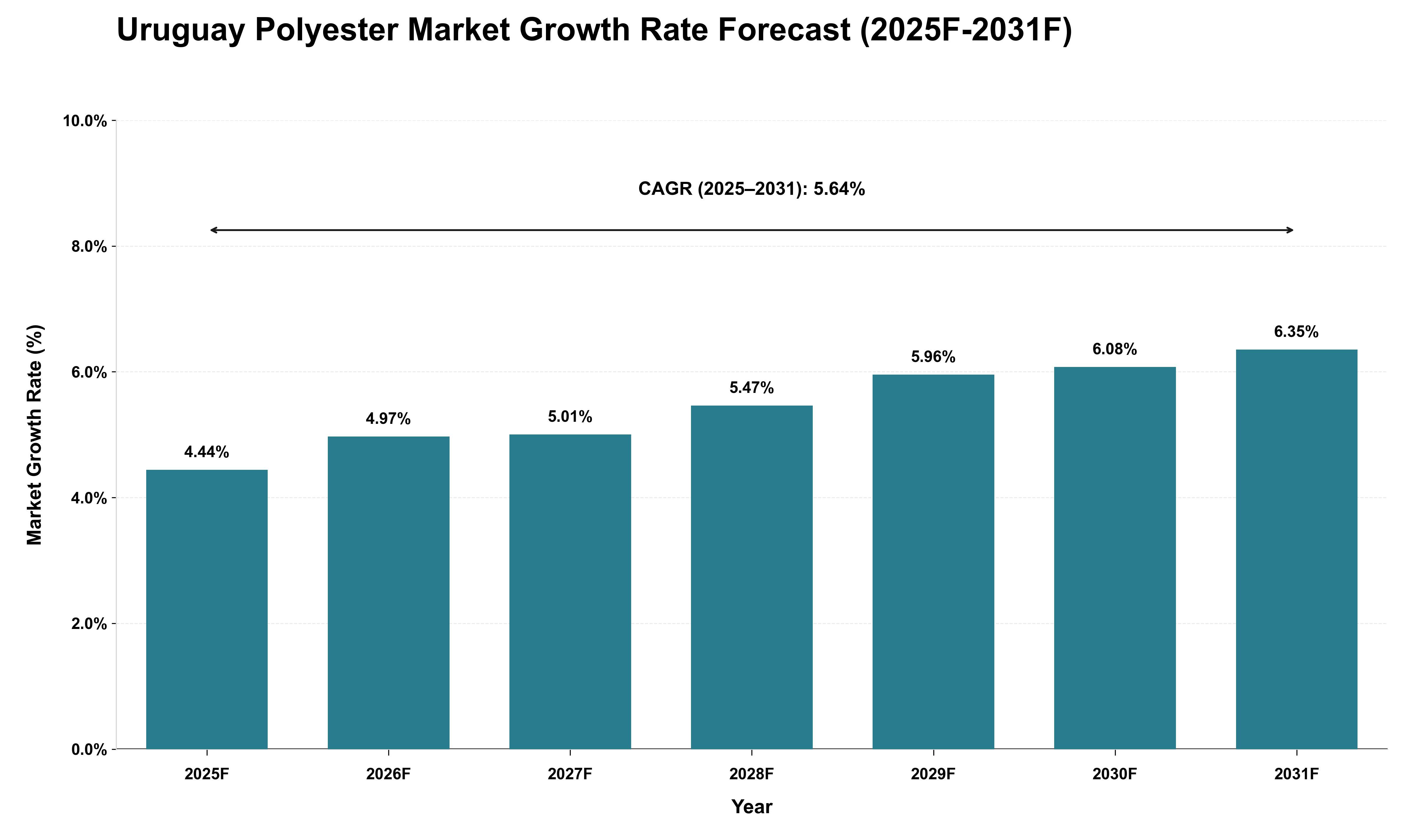 Uruguay Polyester Market Growth Rate Analysis (2025 - 2031)