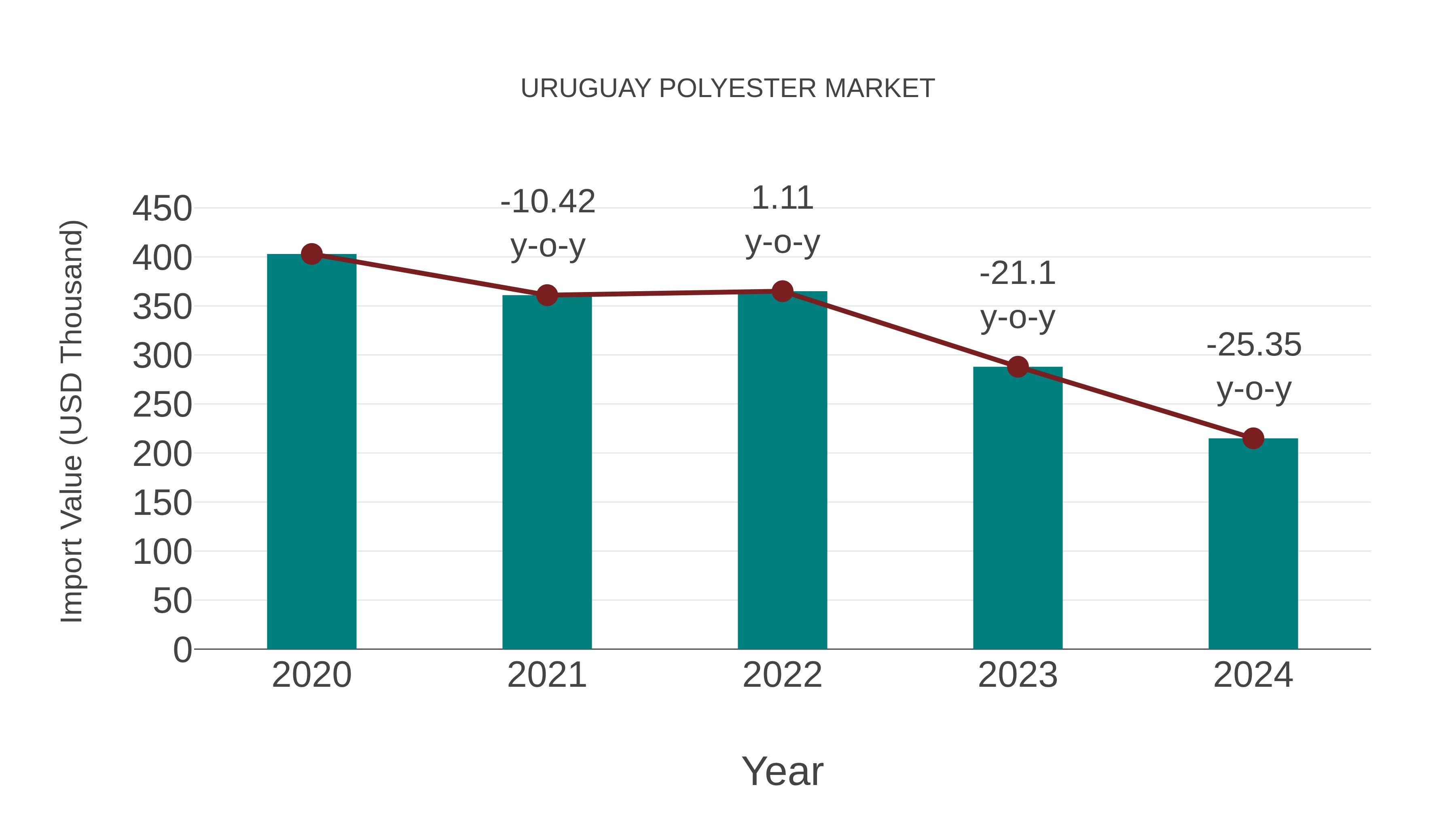 Uruguay Polyester Market: Import Trend Analysis