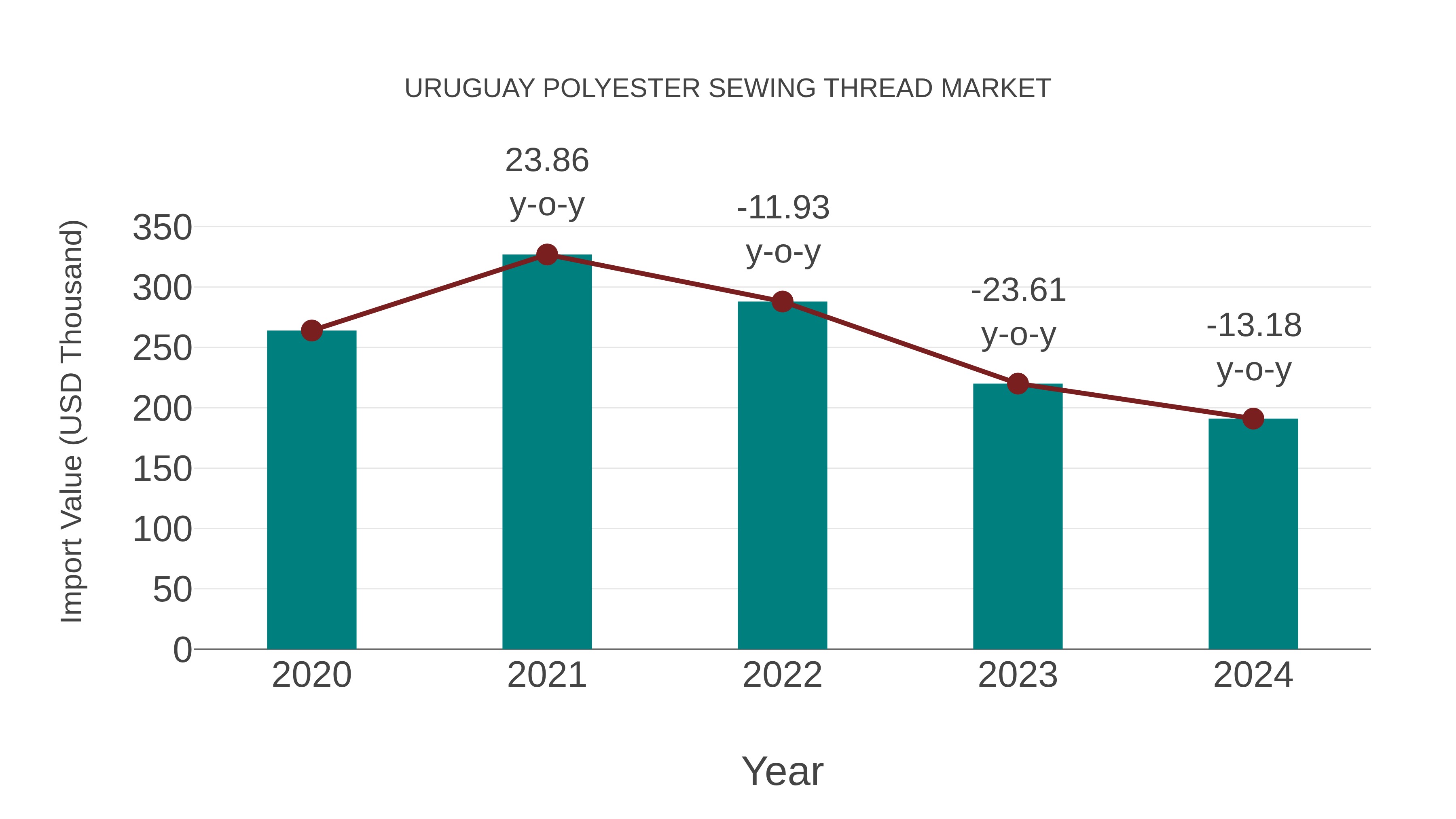  Uruguay Polyester Sewing Thread Market: Import Trend Analysis