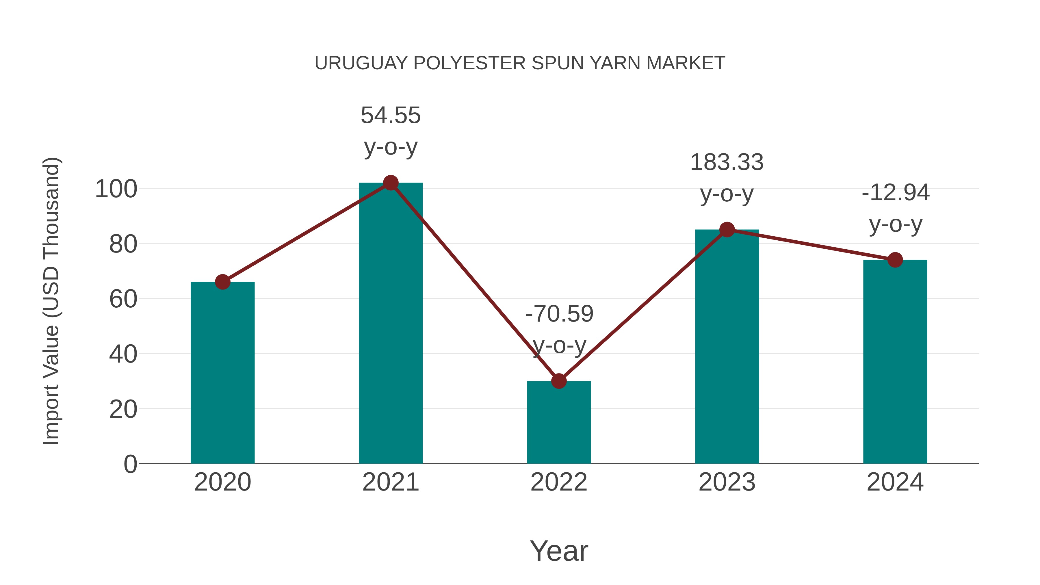  Uruguay Polyester Spun Yarn Market: Import Trend Analysis