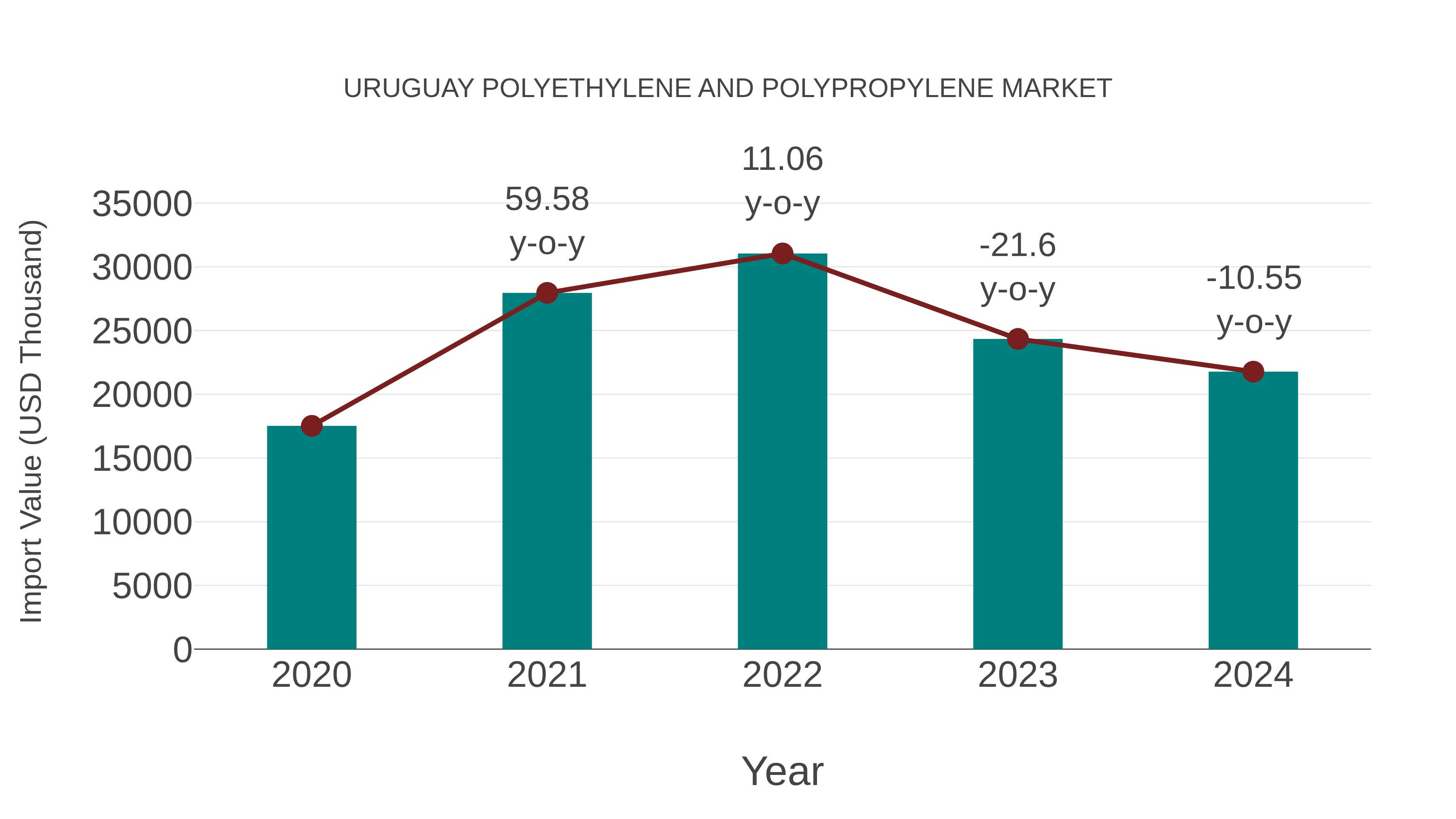  Uruguay Polyethylene and Polypropylene Market: Import Trend Analysis