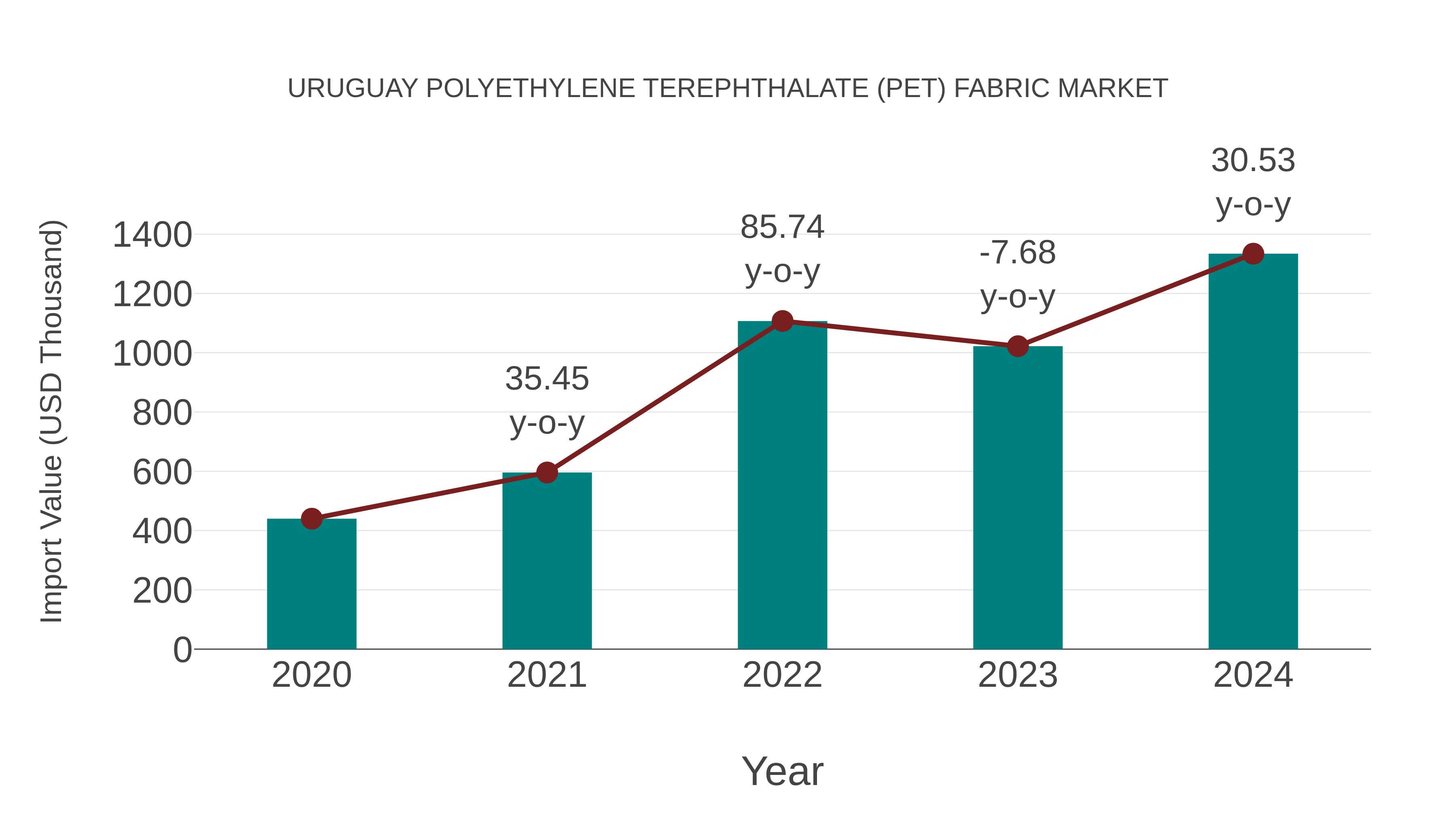  Uruguay Polyethylene Terephthalate (Pet) Fabric Market: Import Trend Analysis