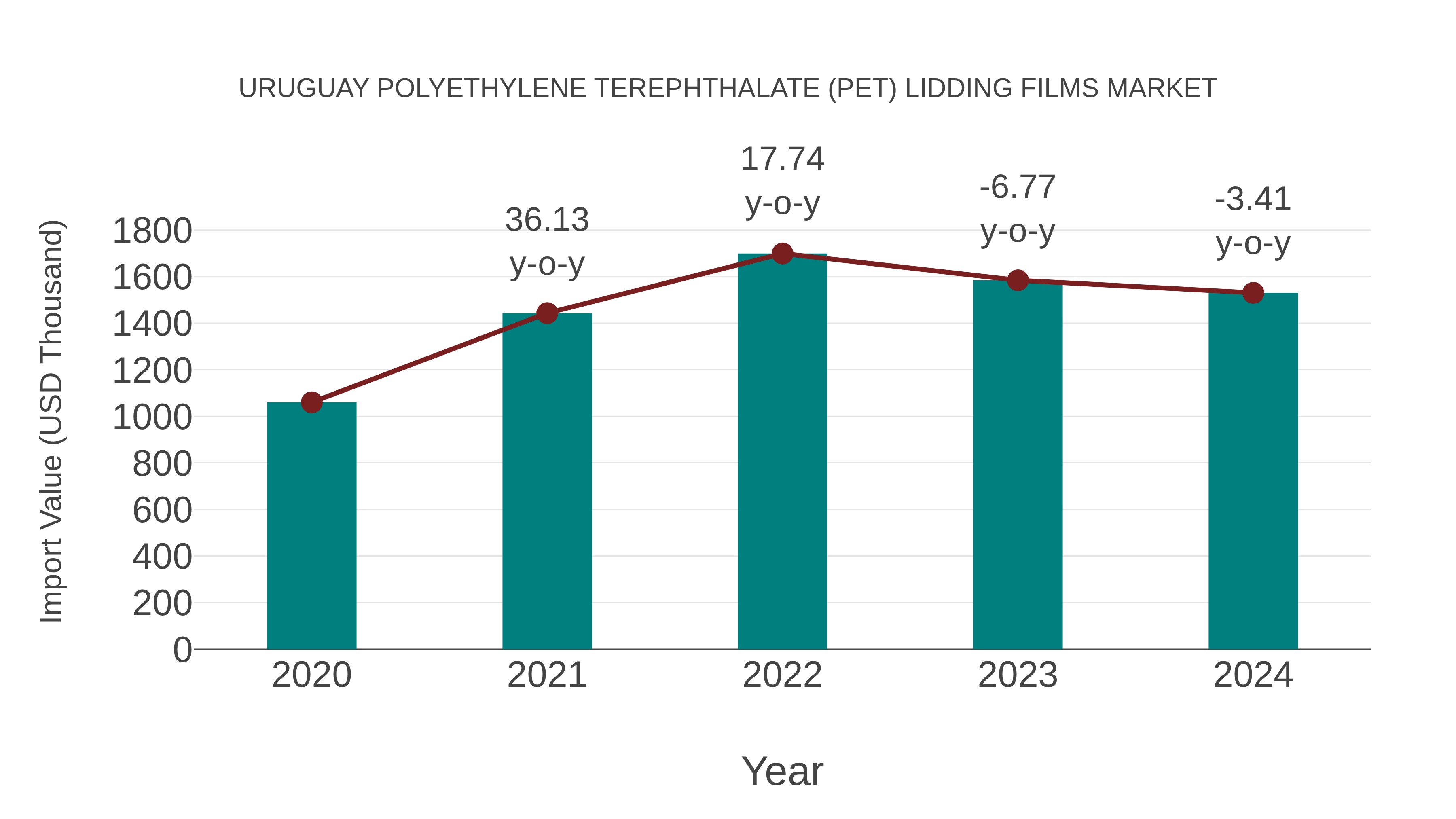  Uruguay Polyethylene Terephthalate (Pet) Lidding Films Market: Import Trend Analysis