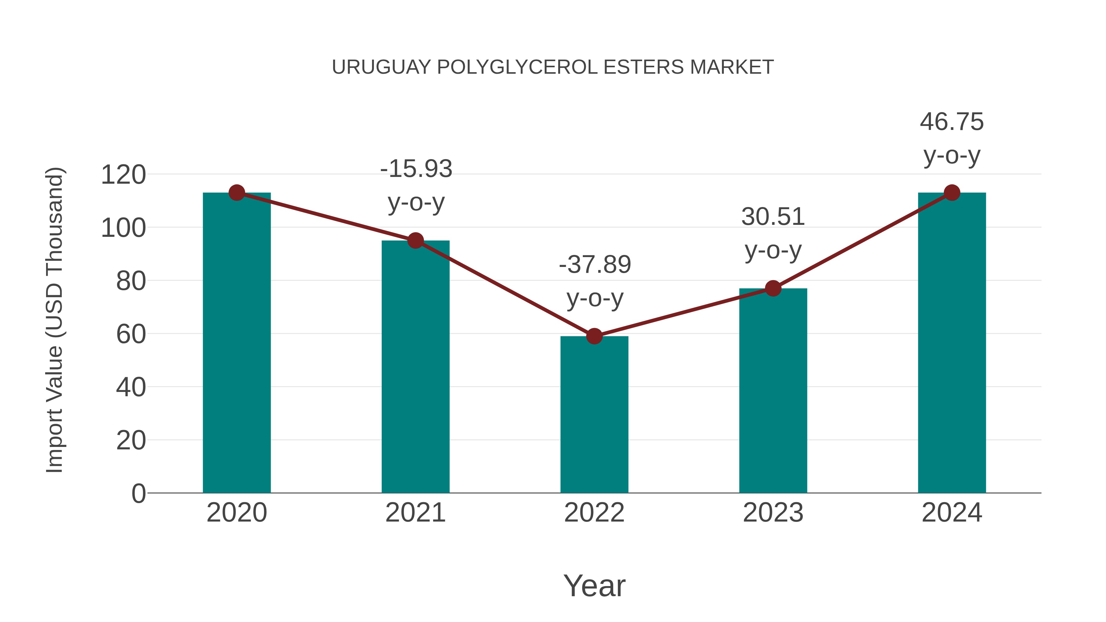 Uruguay Polyglycerol Esters Market: Import Trend Analysis