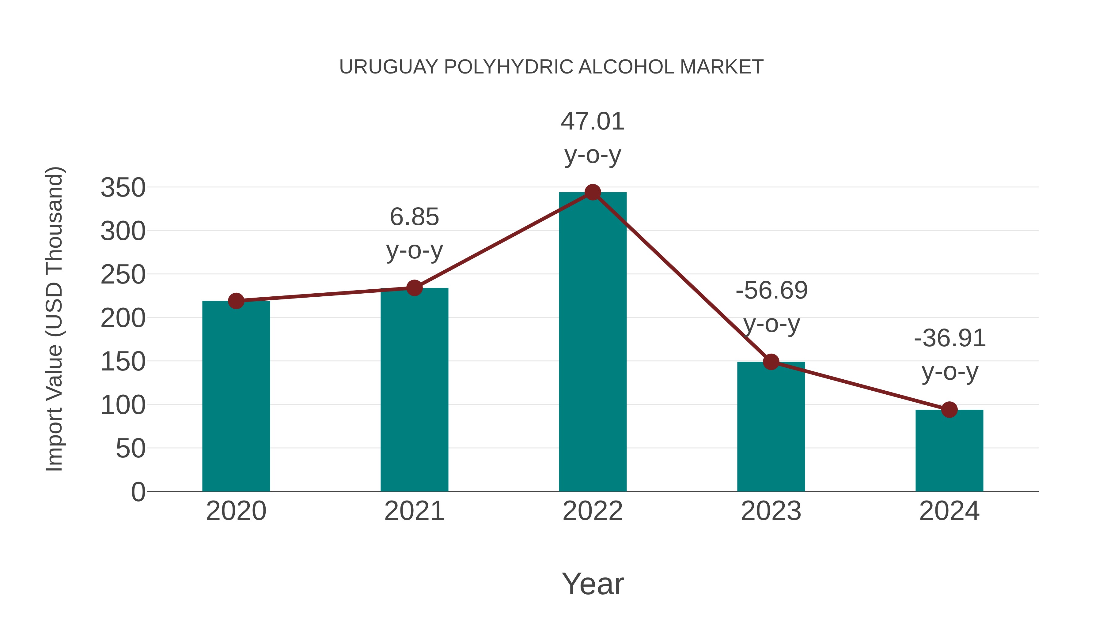 Uruguay Polyhydric Alcohol Market: Import Trend Analysis