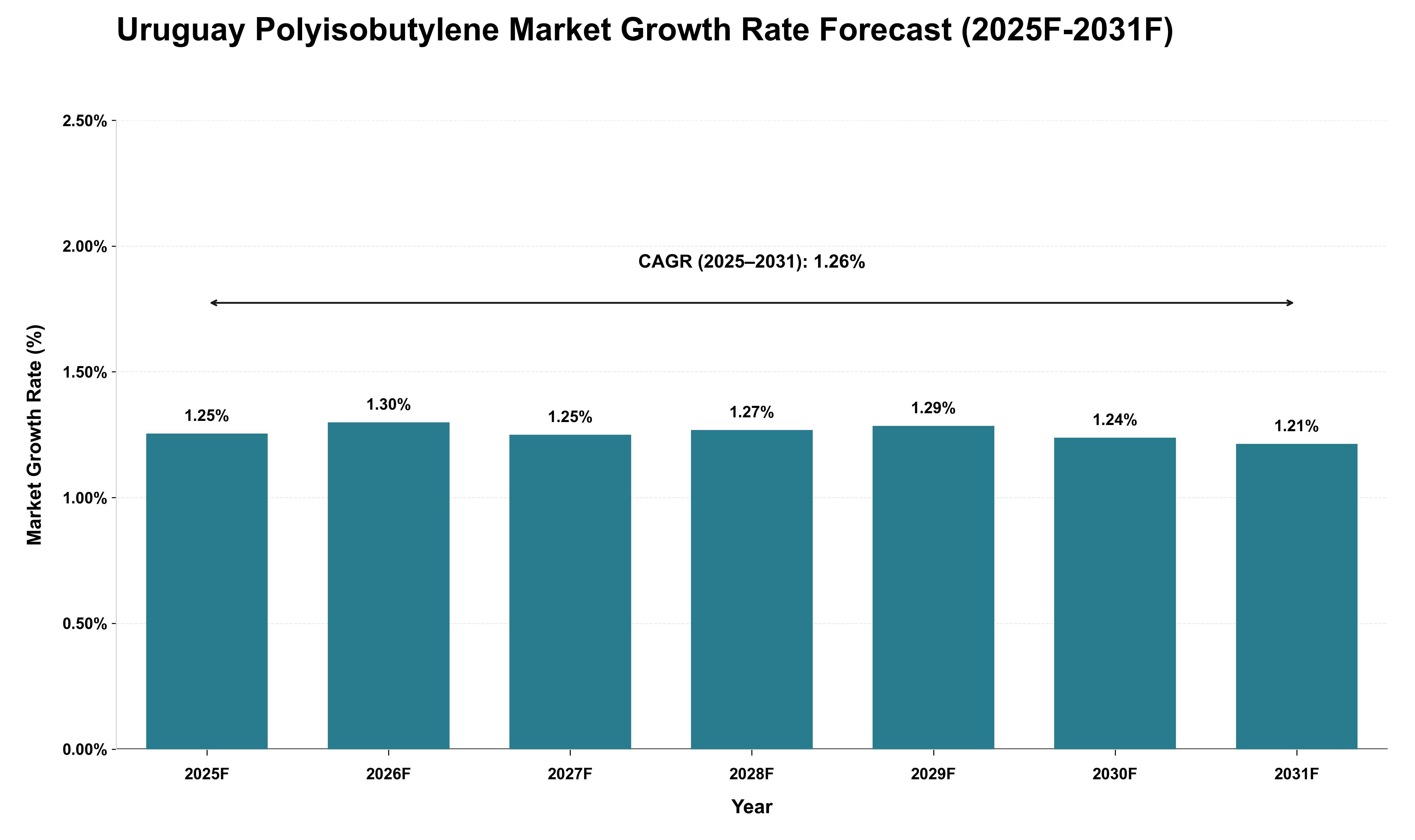 Uruguay Polyisobutylene Market Growth Rate Analysis (2025 - 2031)