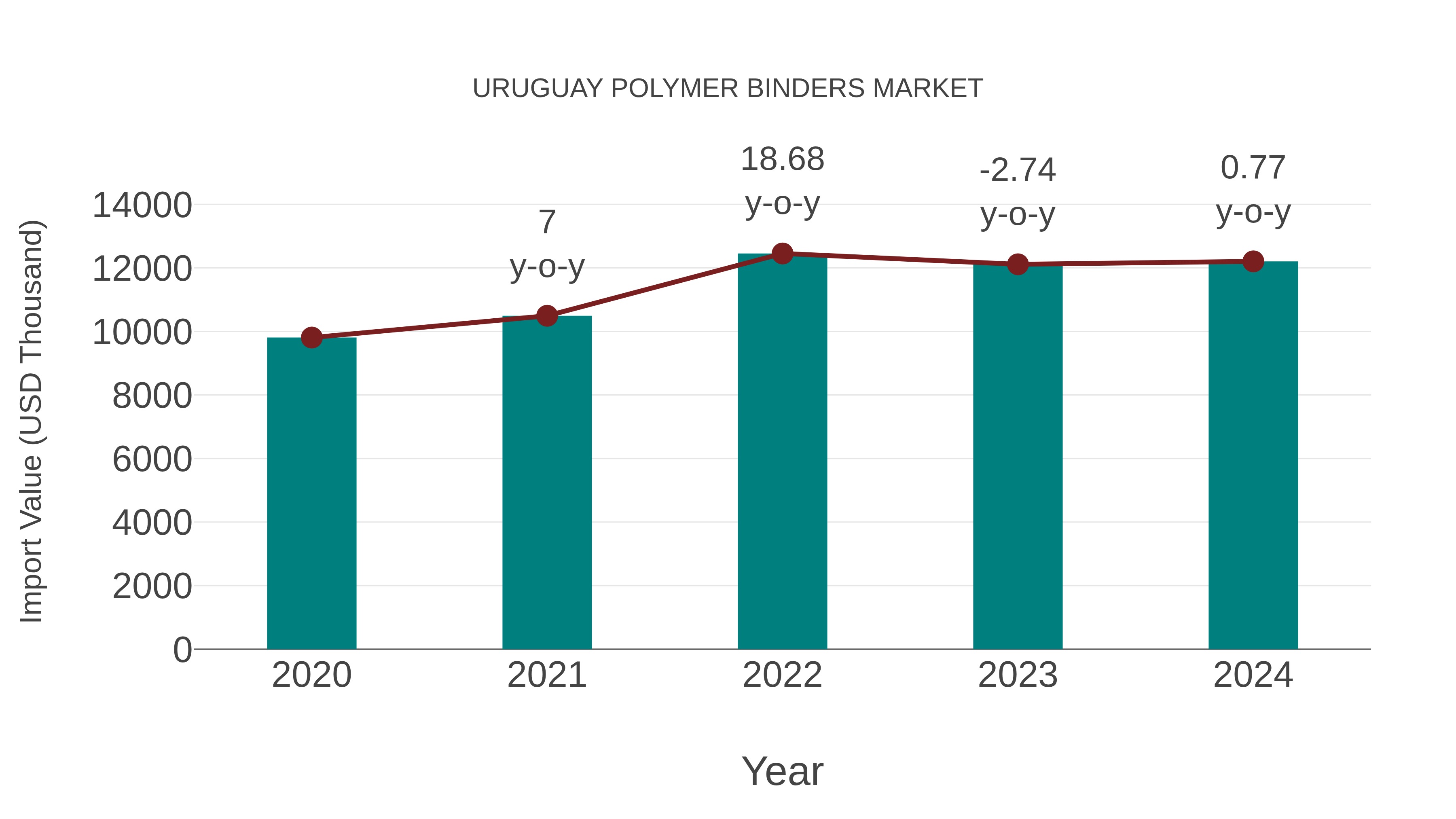  Uruguay Polymer Binders Market: Import Trend Analysis