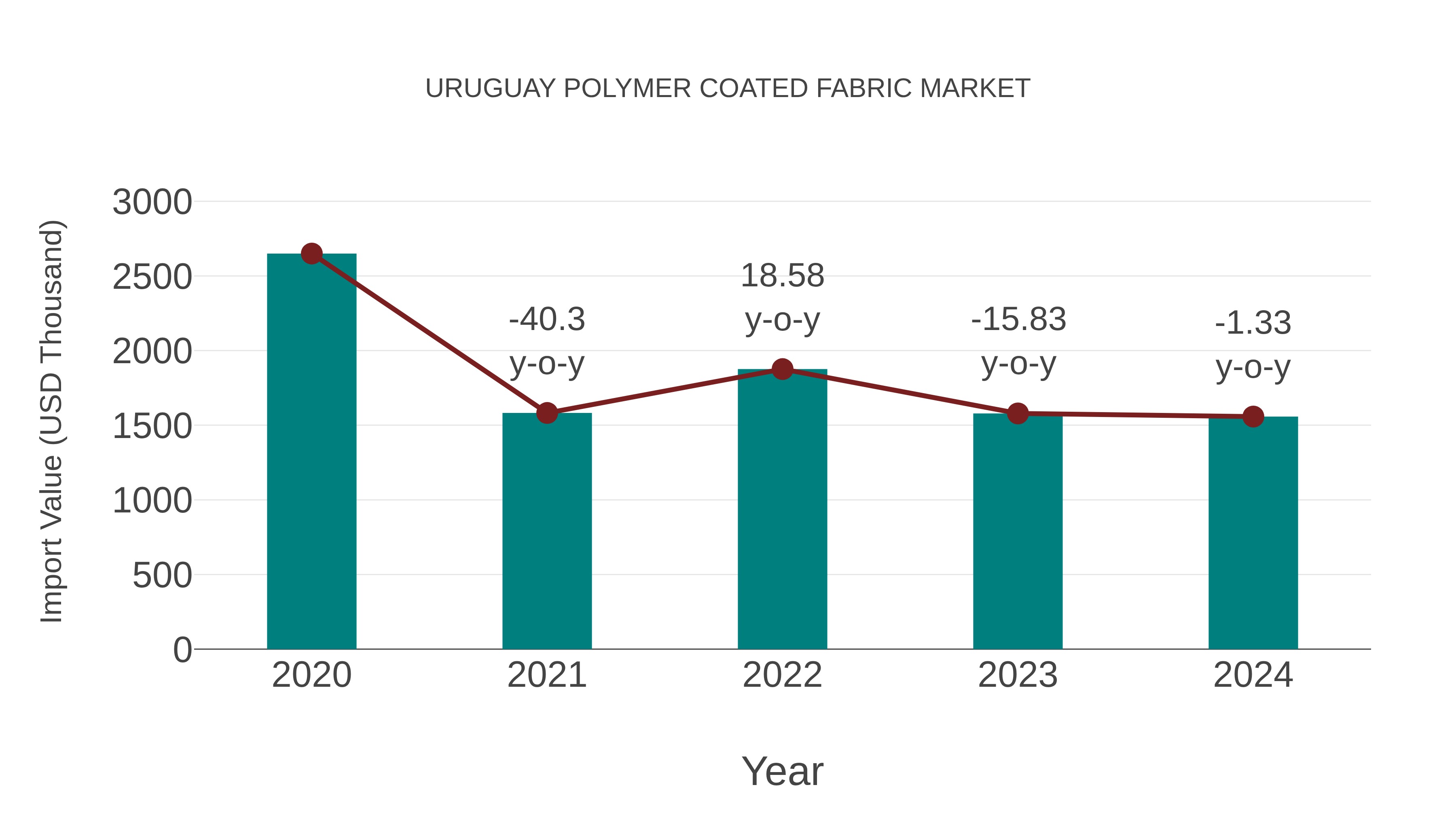 Uruguay Polymer Coated Fabric Market: Import Trend Analysis