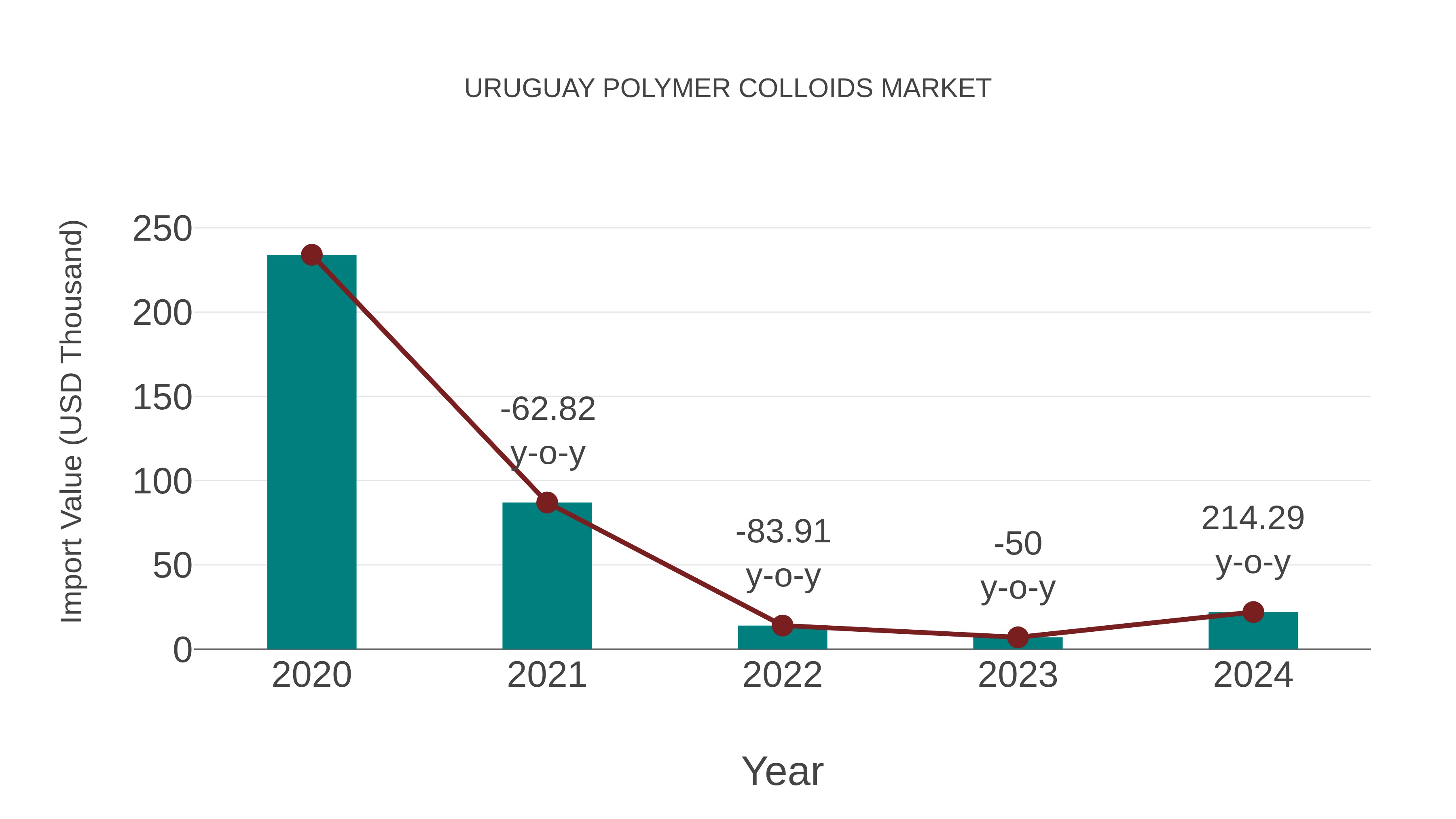  Uruguay Polymer Colloids Market: Import Trend Analysis