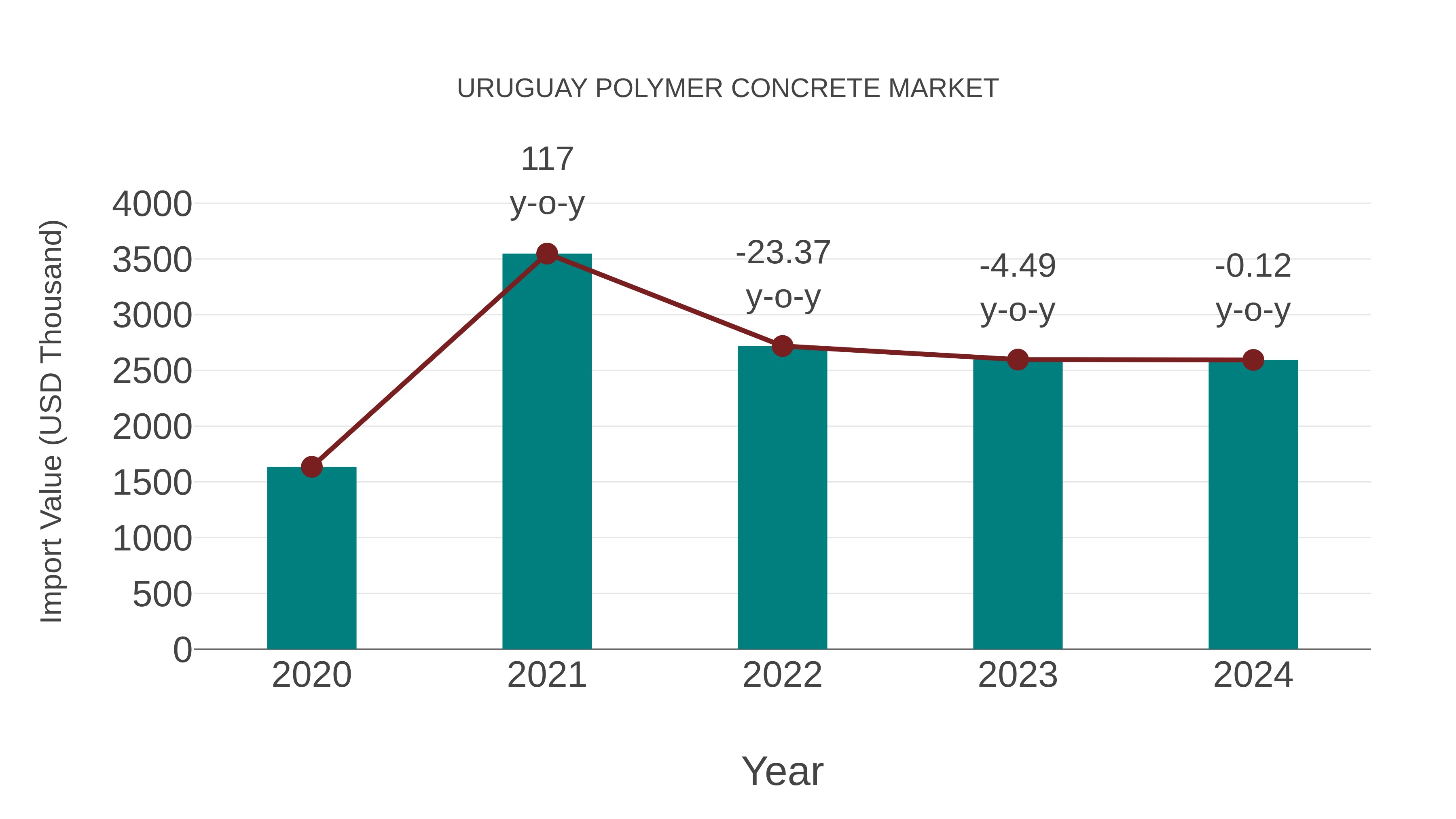  Uruguay Polymer Concrete Market: Import Trend Analysis