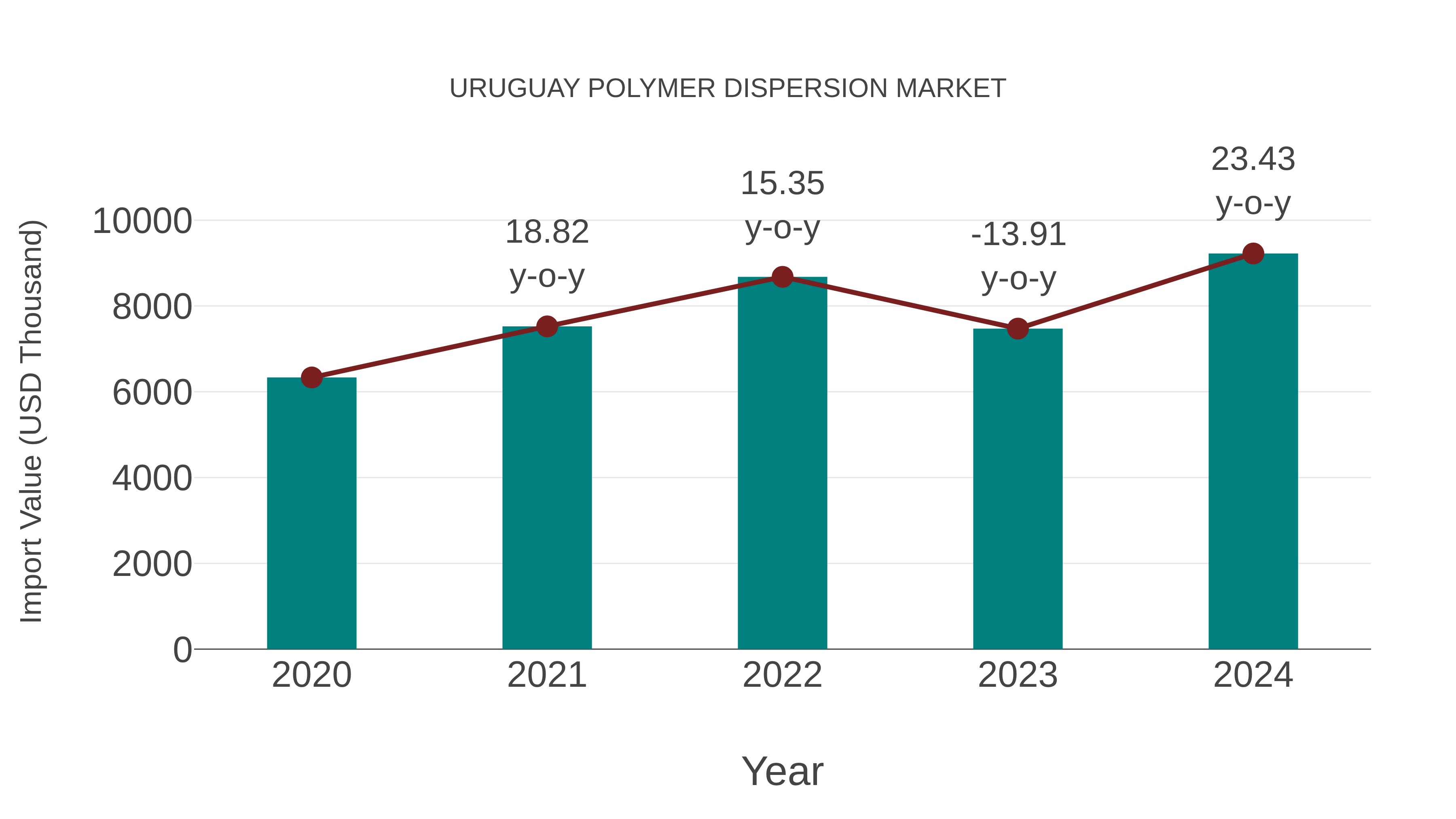  Uruguay Polymer Dispersion Market: Import Trend Analysis