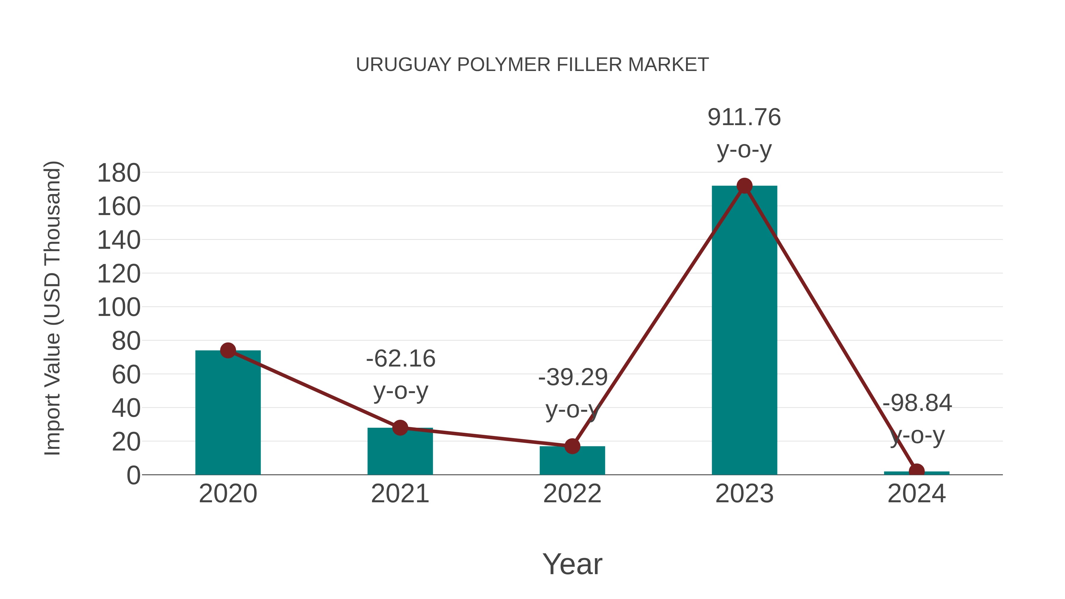  Uruguay Polymer Filler Market: Import Trend Analysis