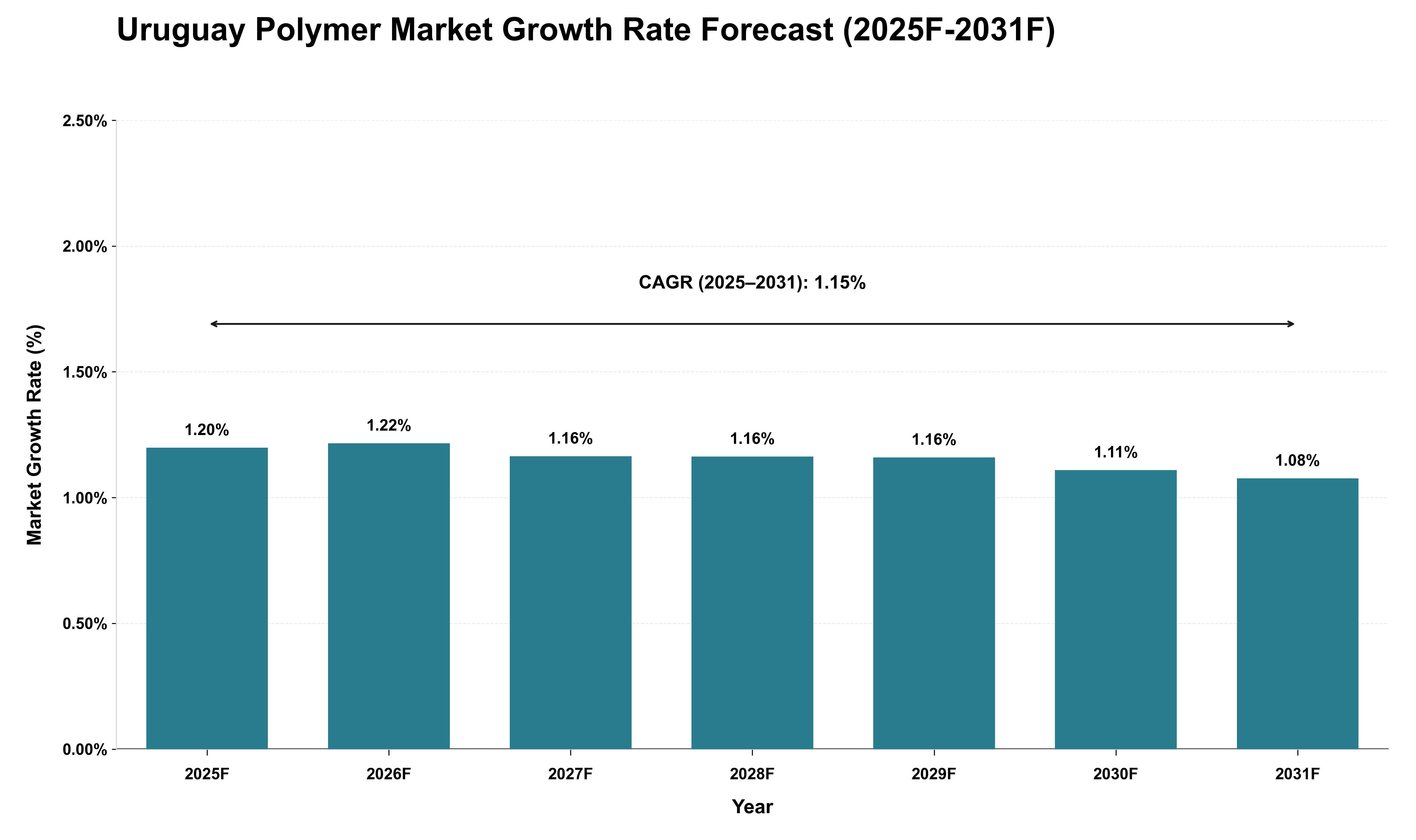 Uruguay Polymer Market Growth Rate Analysis (2025 - 2031)