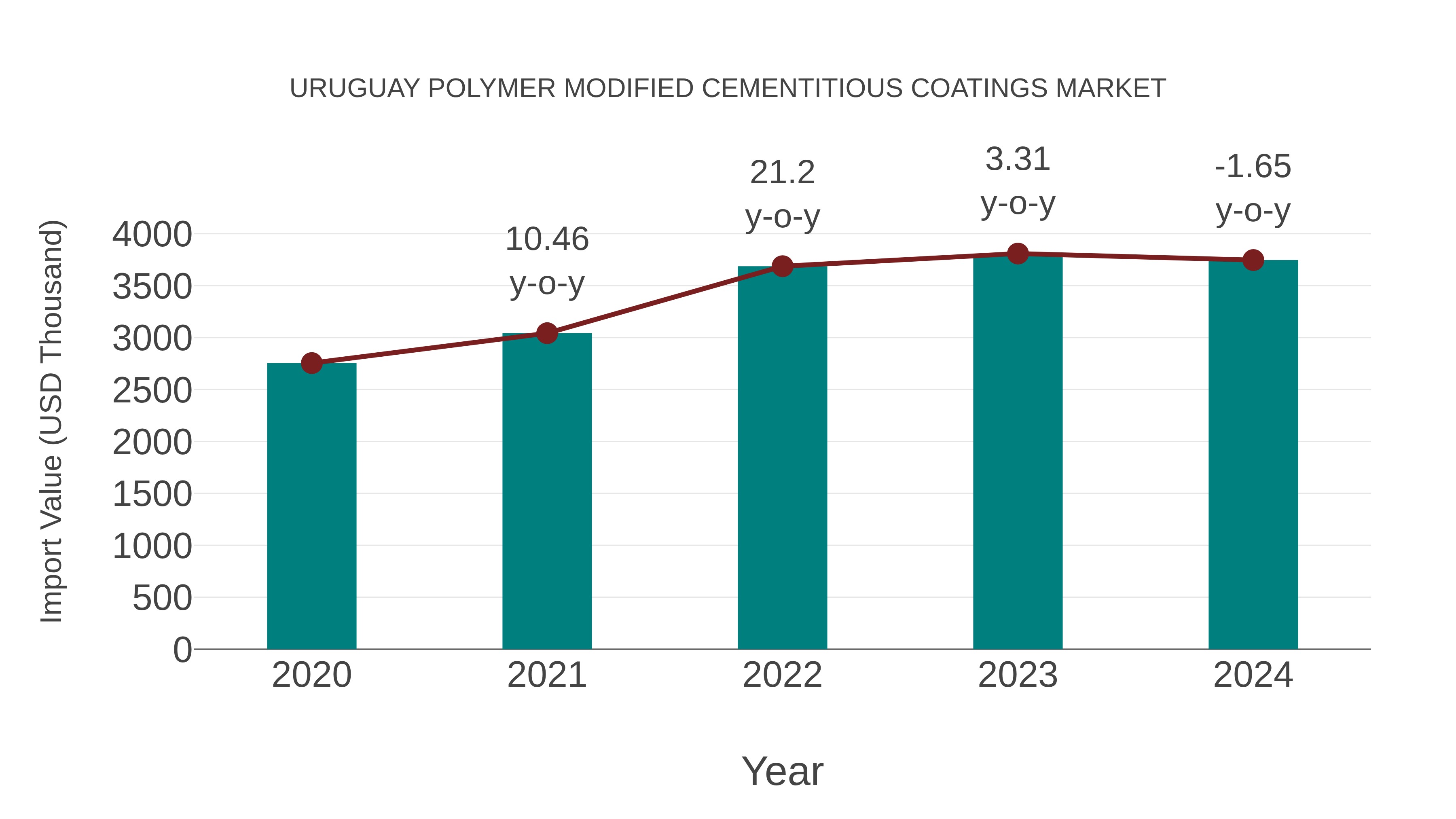 Uruguay Polymer Modified Cementitious Coatings Market: Import Trend Analysis