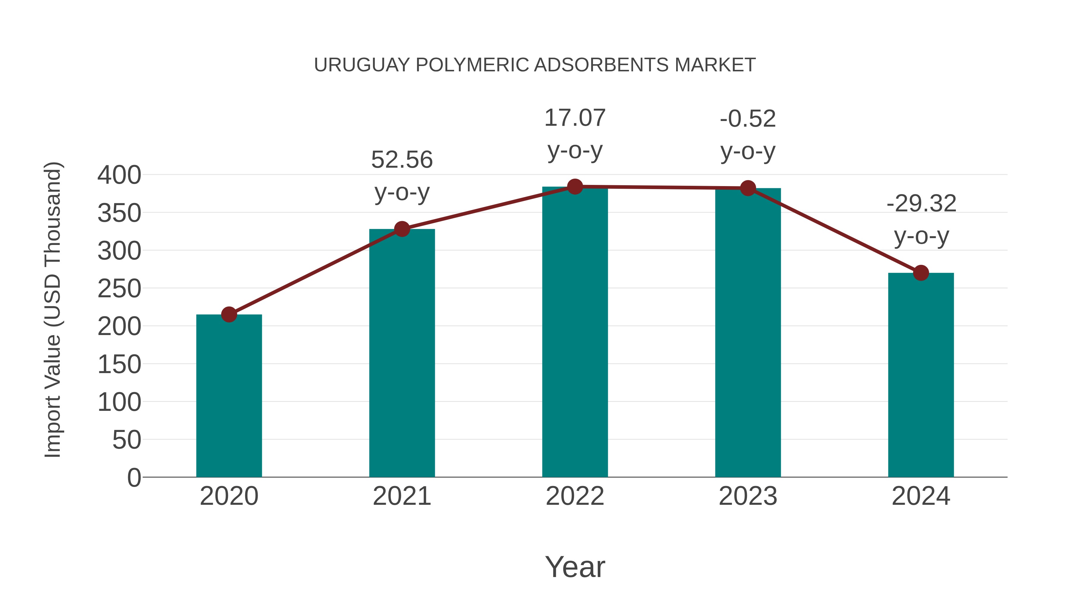  Uruguay Polymeric Adsorbents Market: Import Trend Analysis