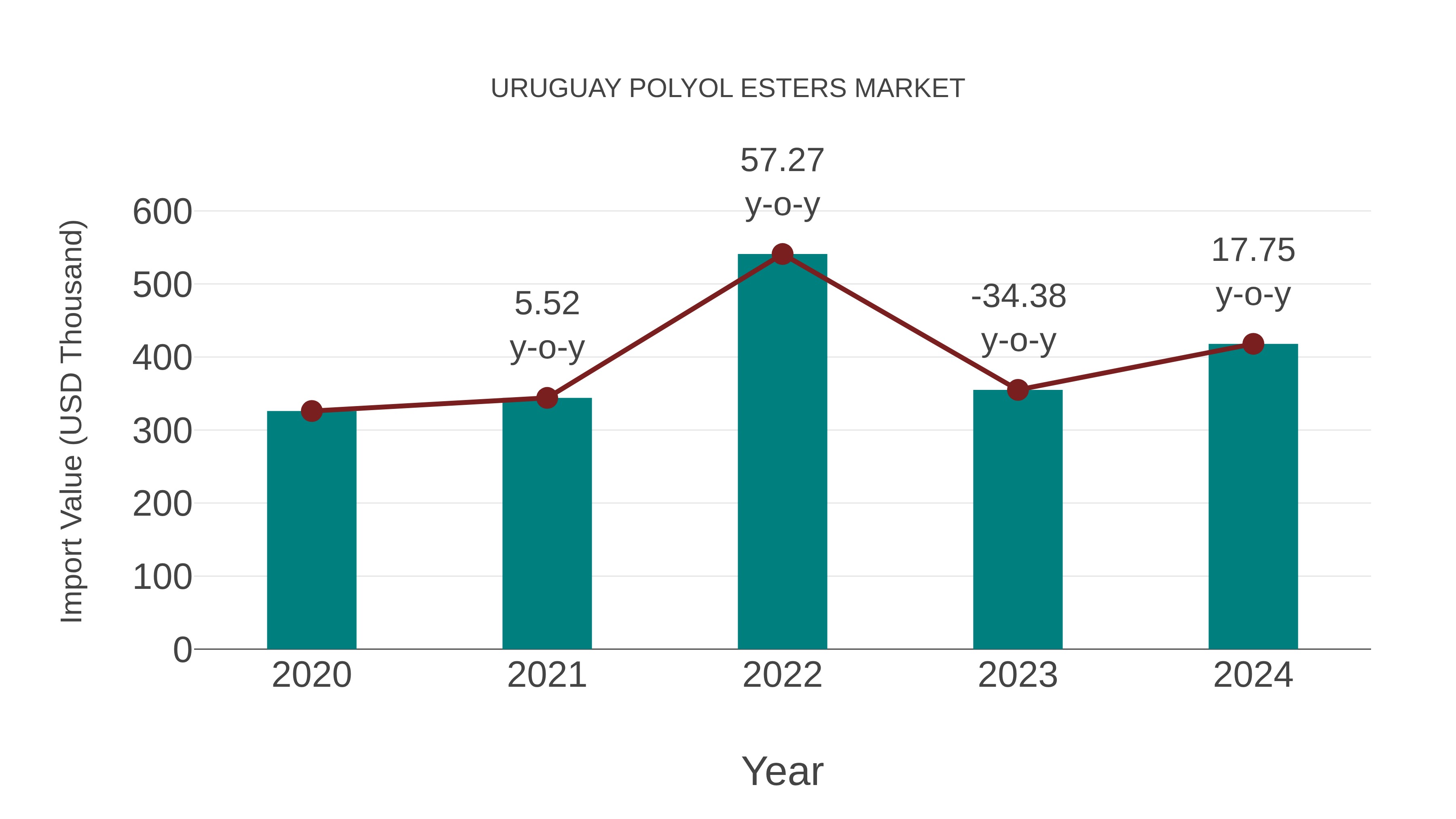  Uruguay Polyol Esters Market: Import Trend Analysis