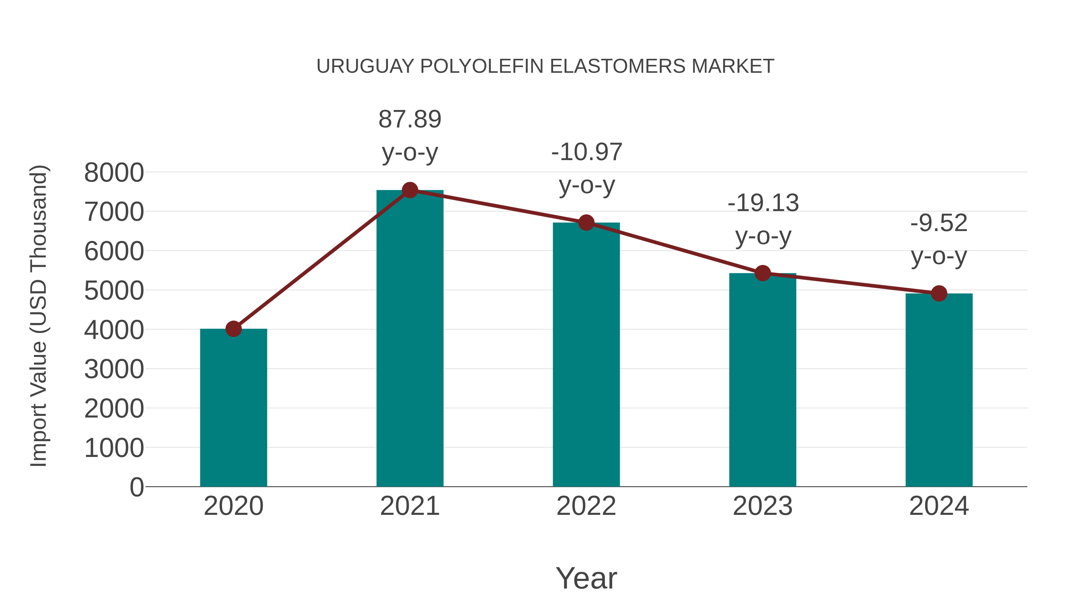 Uruguay Polyolefin Elastomers Market: Import Trend Analysis