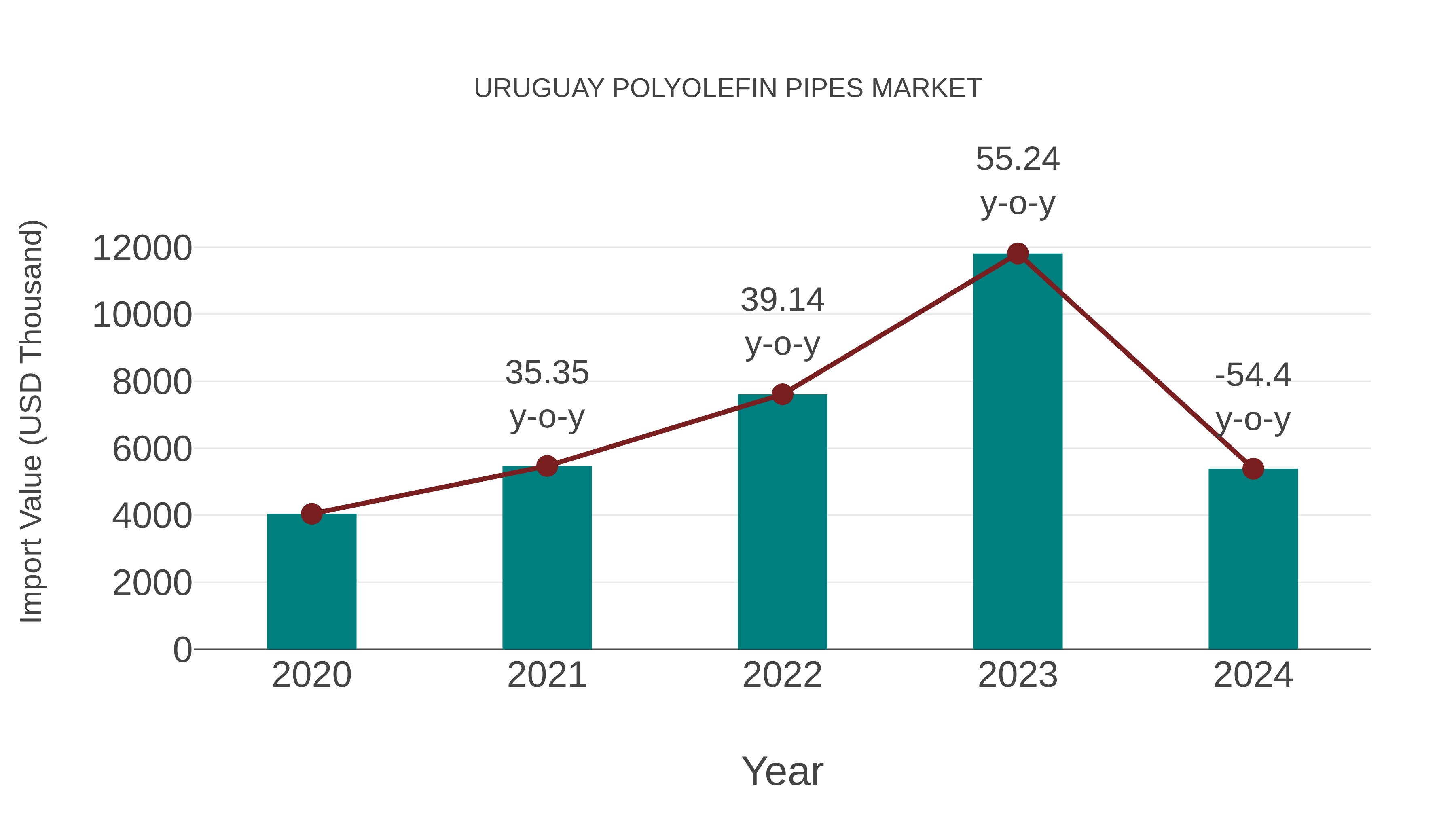 Uruguay Polyolefin Pipes Market: Import Trend Analysis