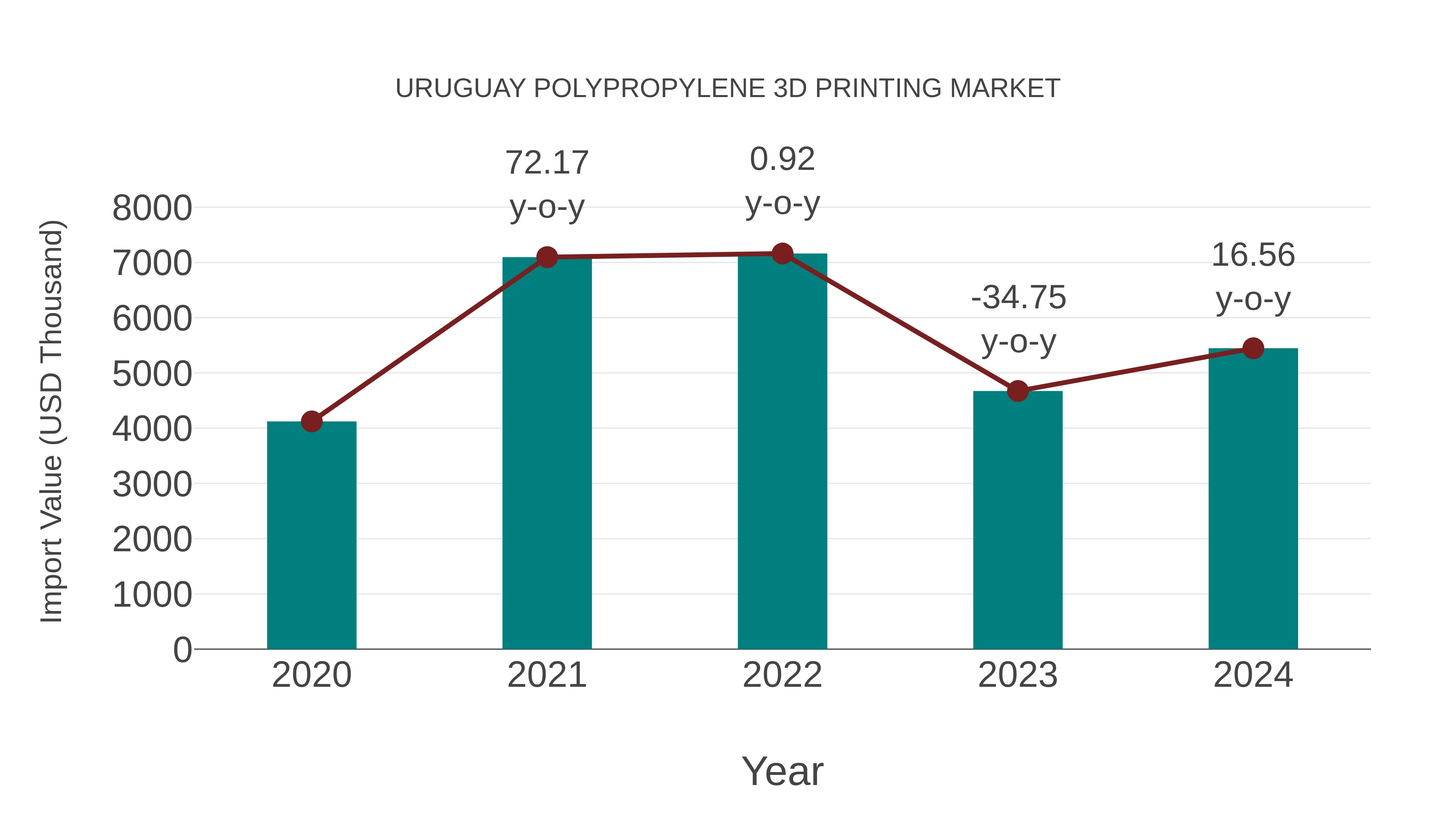 Uruguay Polypropylene 3d Printing Market: Import Trend Analysis