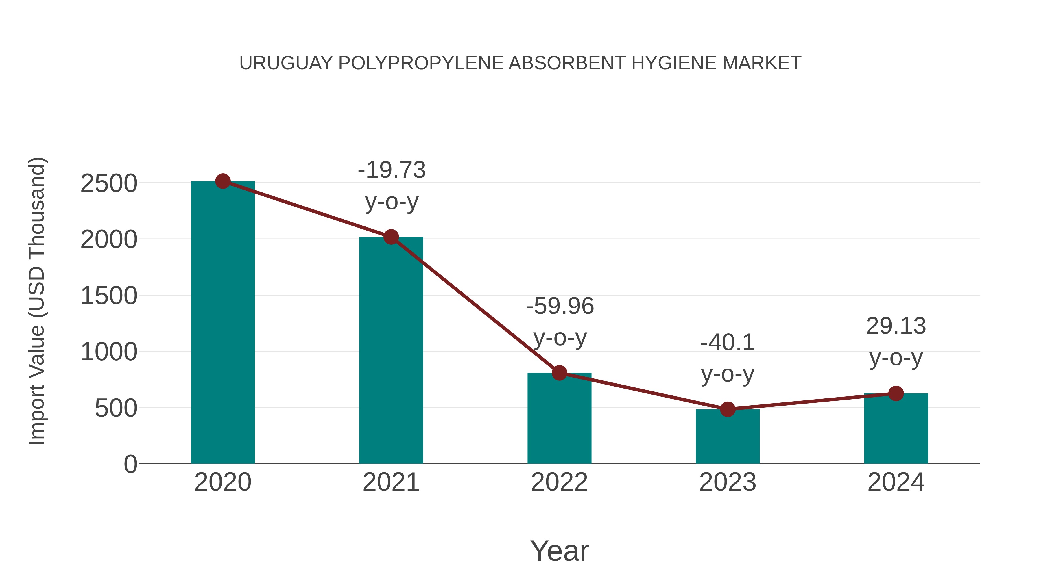 Uruguay Polypropylene Absorbent Hygiene Market: Import Trend Analysis