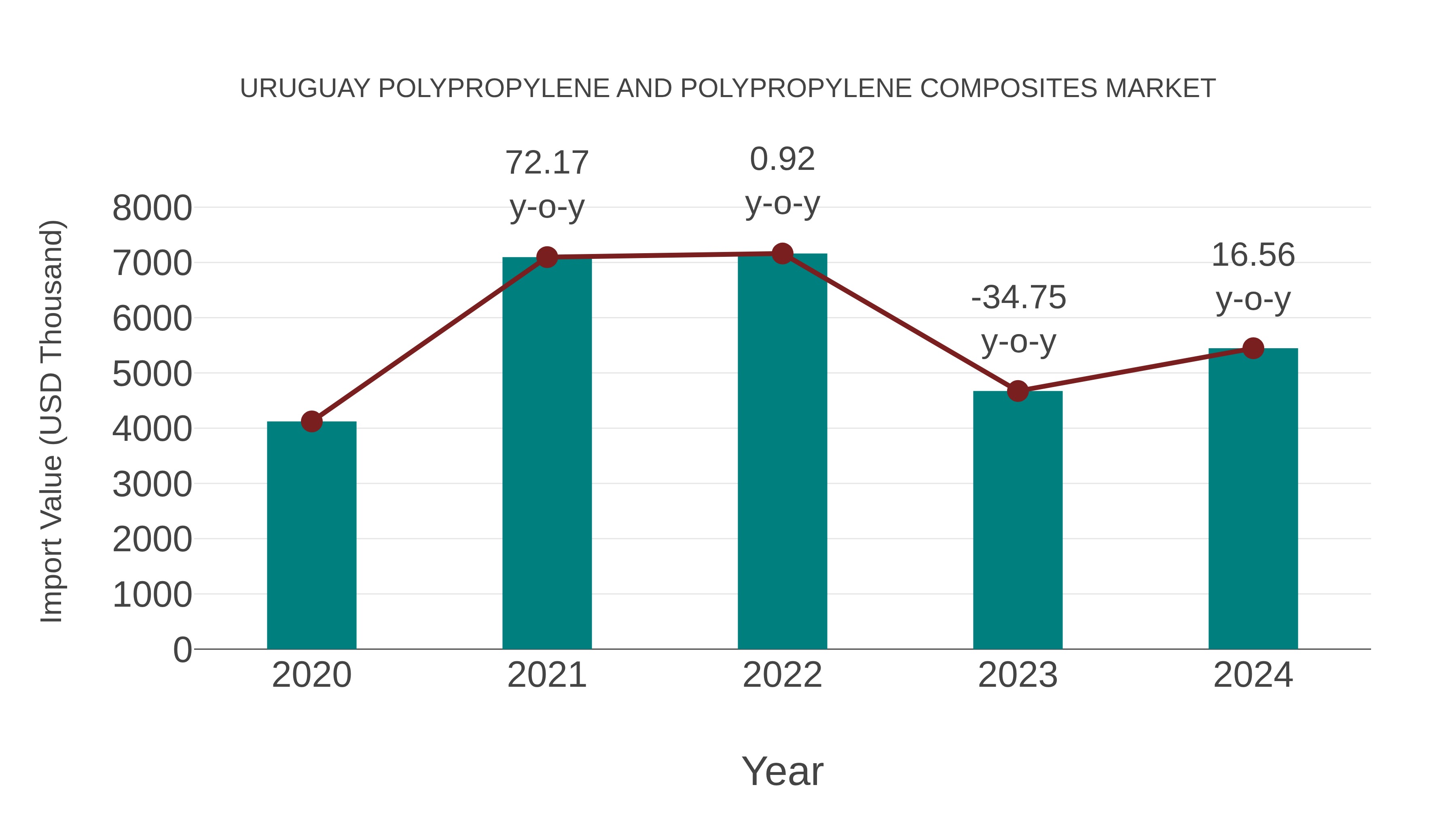 Uruguay Polypropylene and Polypropylene Composites Market: Import Trend Analysis